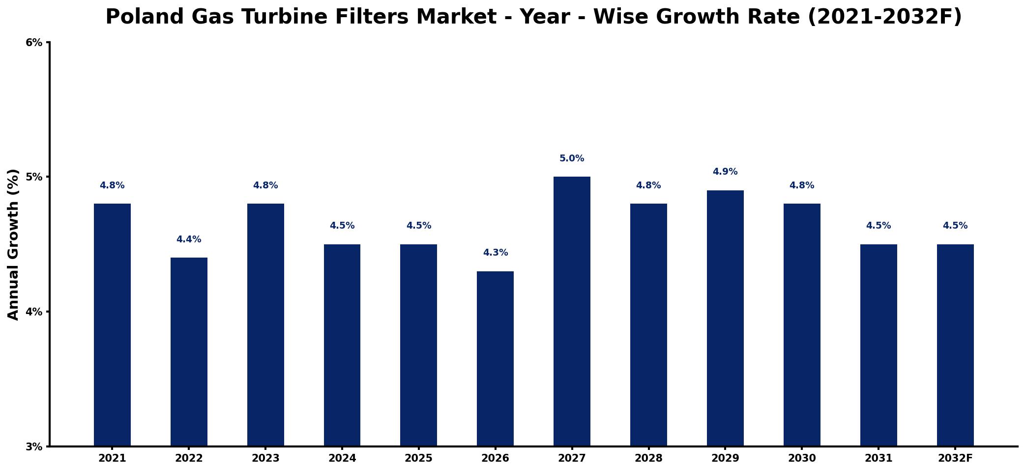 Poland Gas Turbine Filters Market Year-wise Growth Rate and Key Drivers