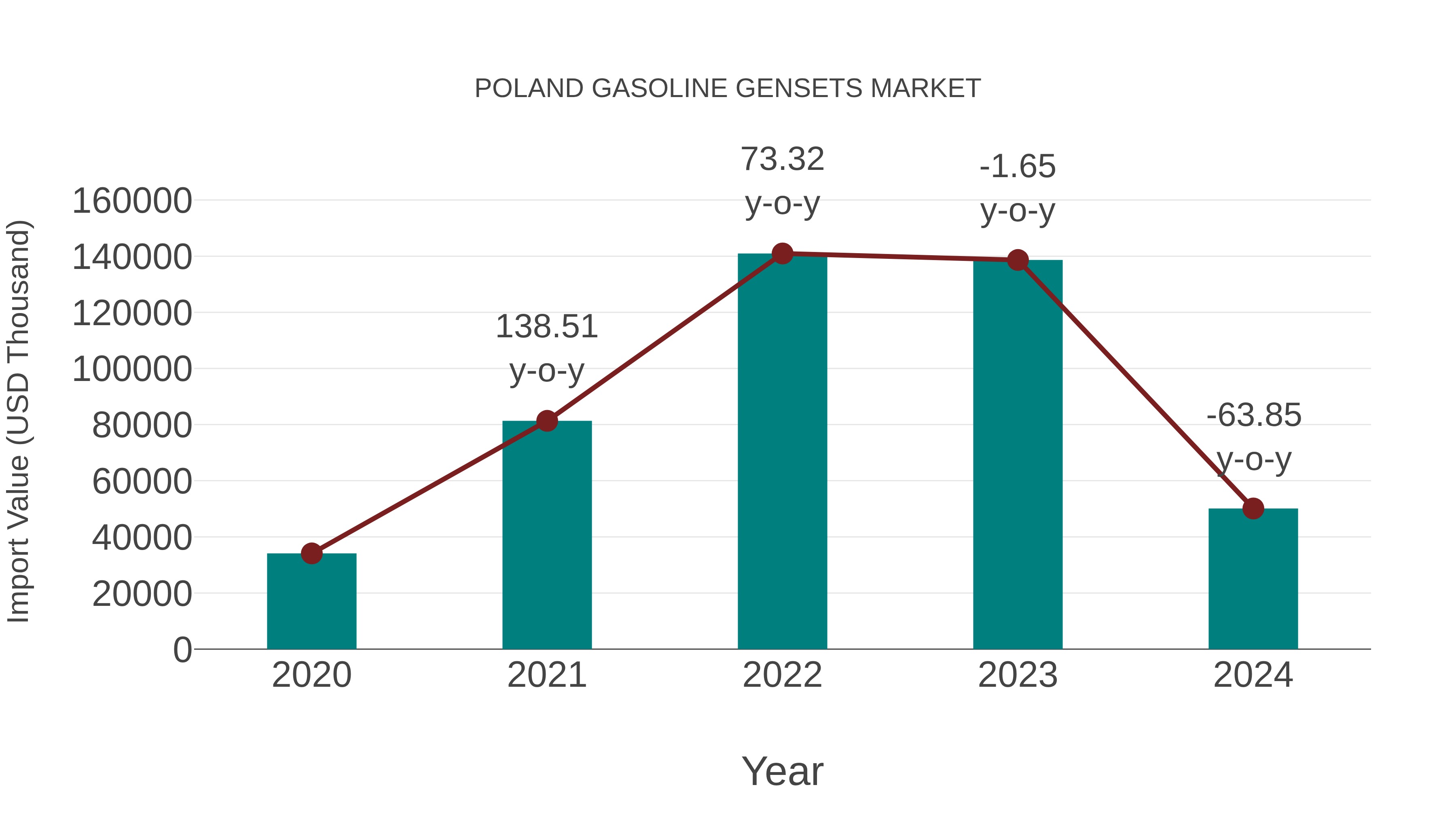  Poland Gasoline Gensets Market: Import Trend Analysis