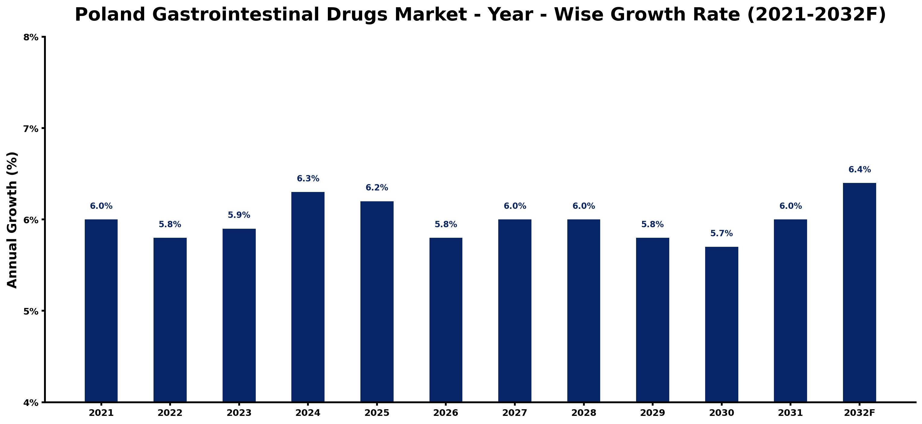 Poland Gastrointestinal Drugs Market Year-wise Growth Rate and Key Drivers