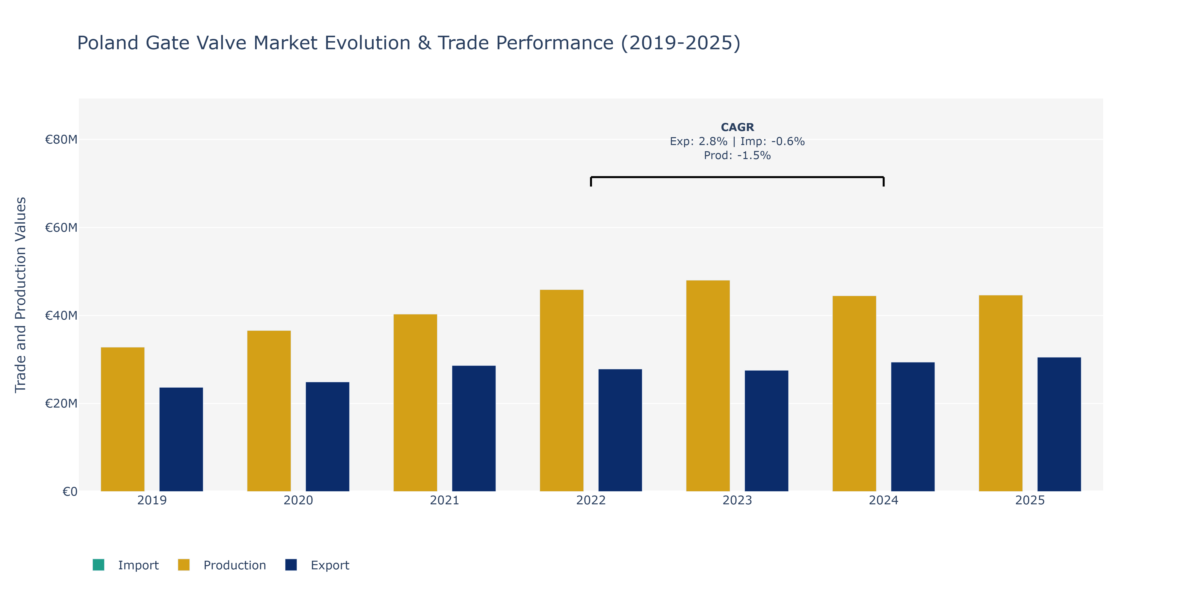 Poland Gate Valve Market: Production & Trade Performance (2019-2025)