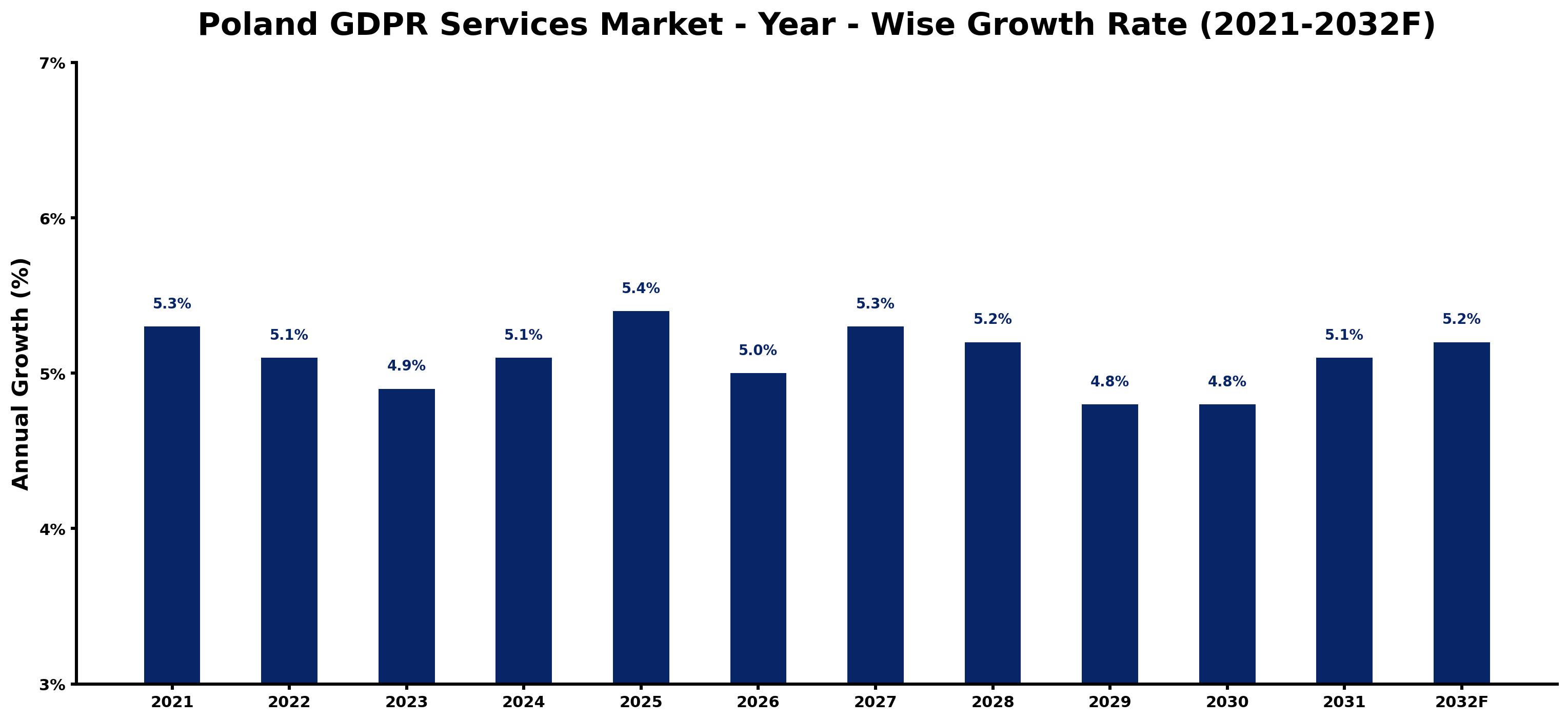 Poland GDPR Services Market Year-wise Growth Rate and Key Drivers