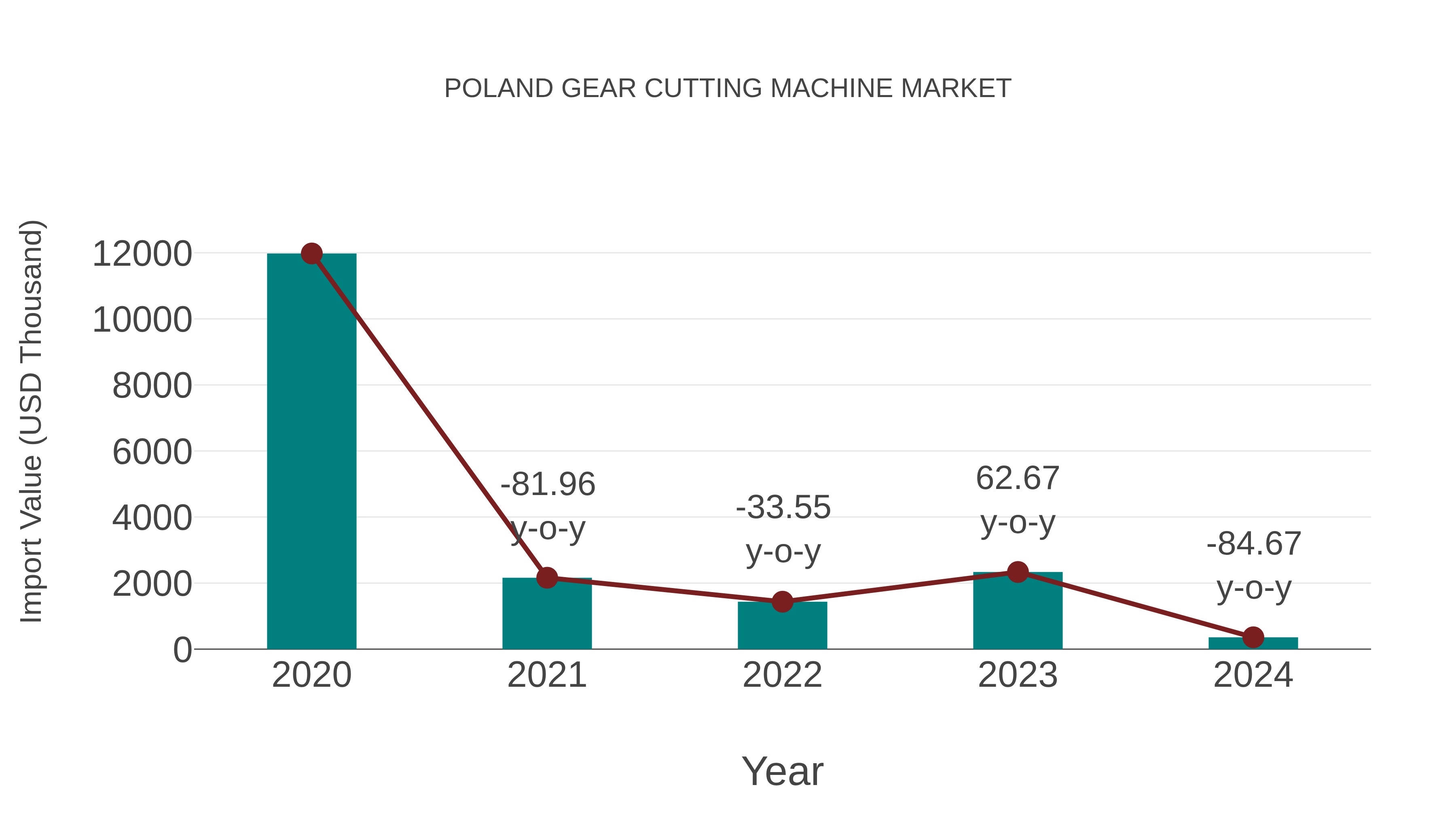  Poland Gear Cutting Machine Market: Import Trend Analysis