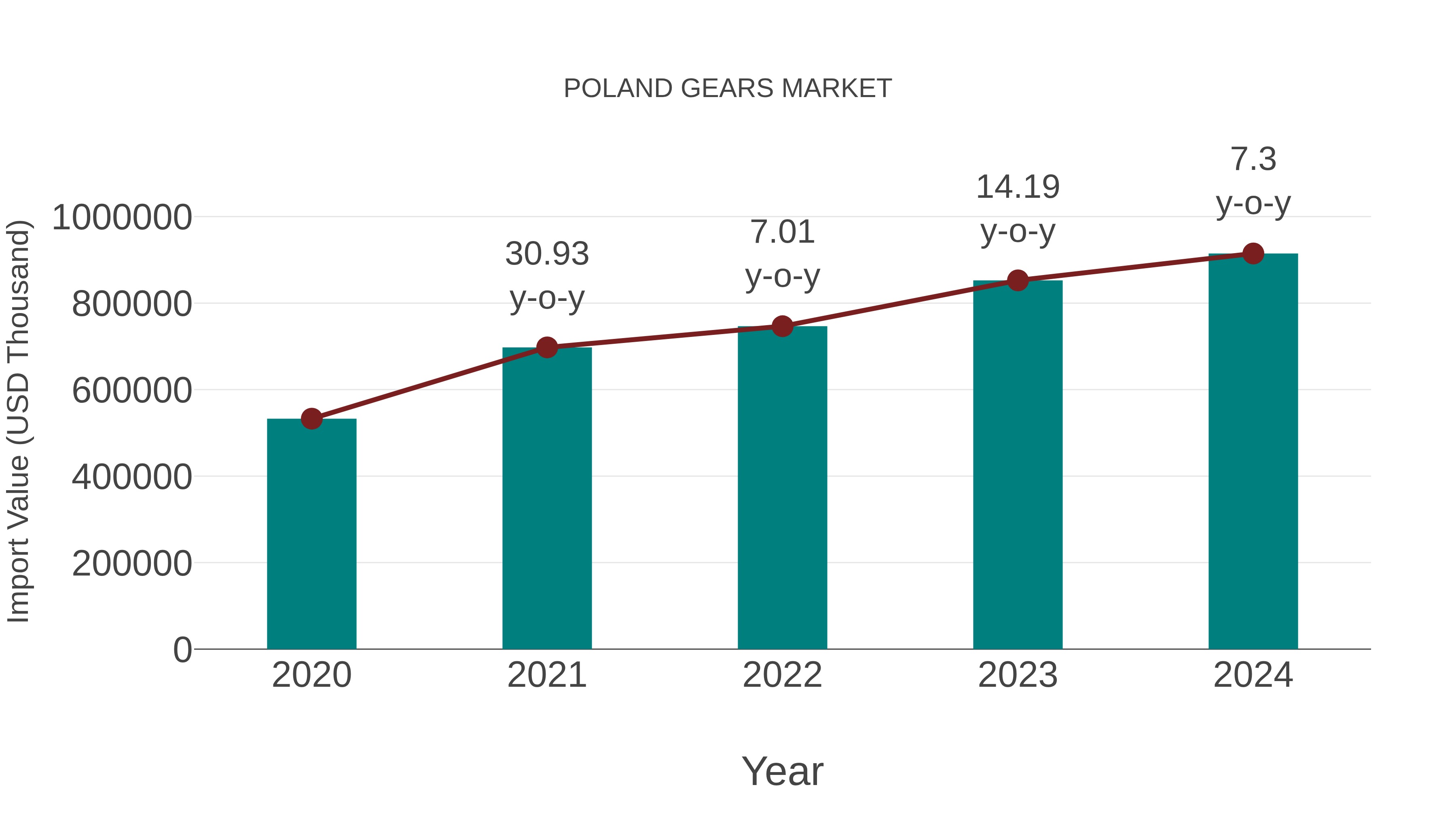  Poland Gears Market: Import Trend Analysis