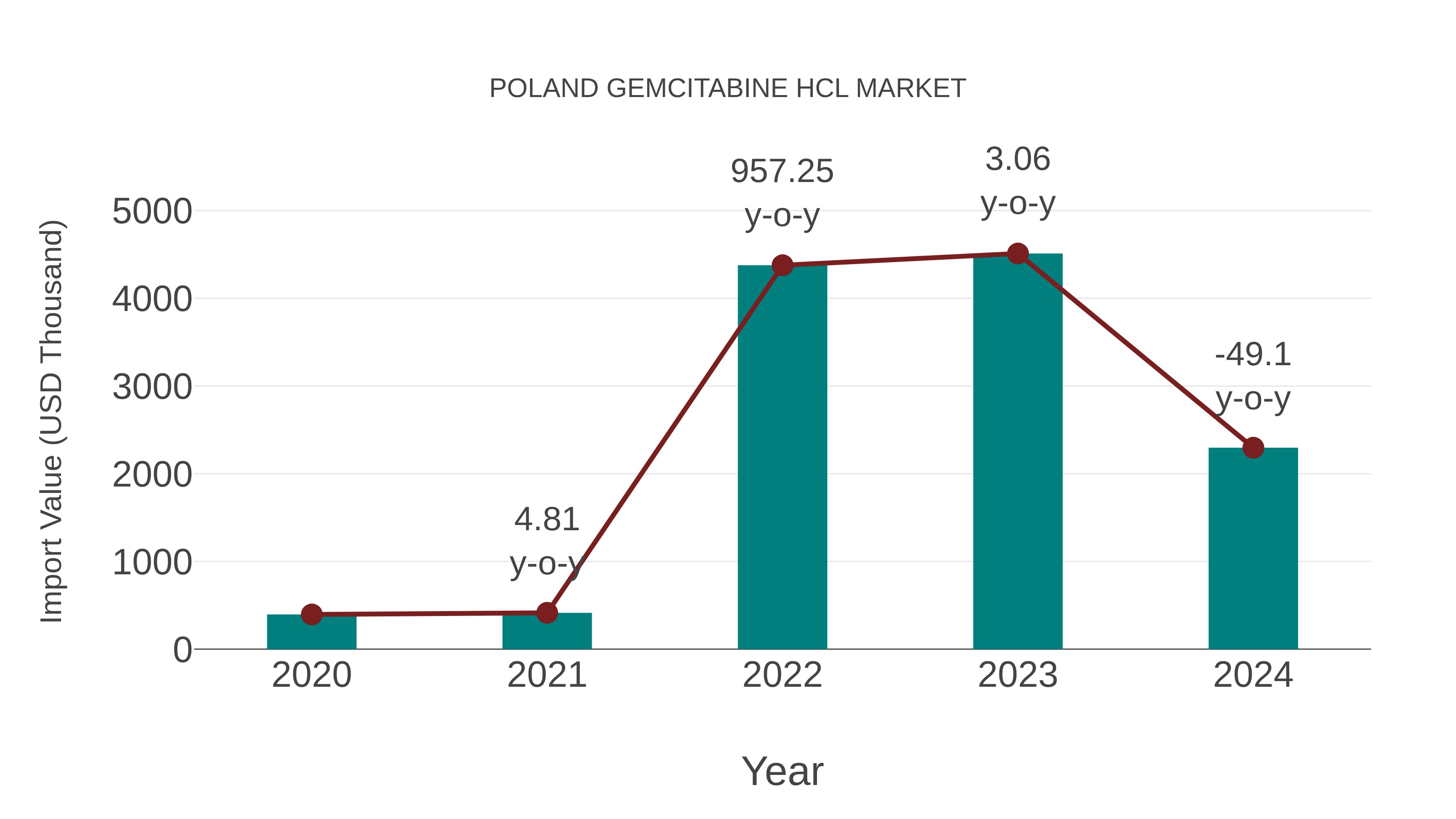  Poland Gemcitabine Hcl Market: Import Trend Analysis