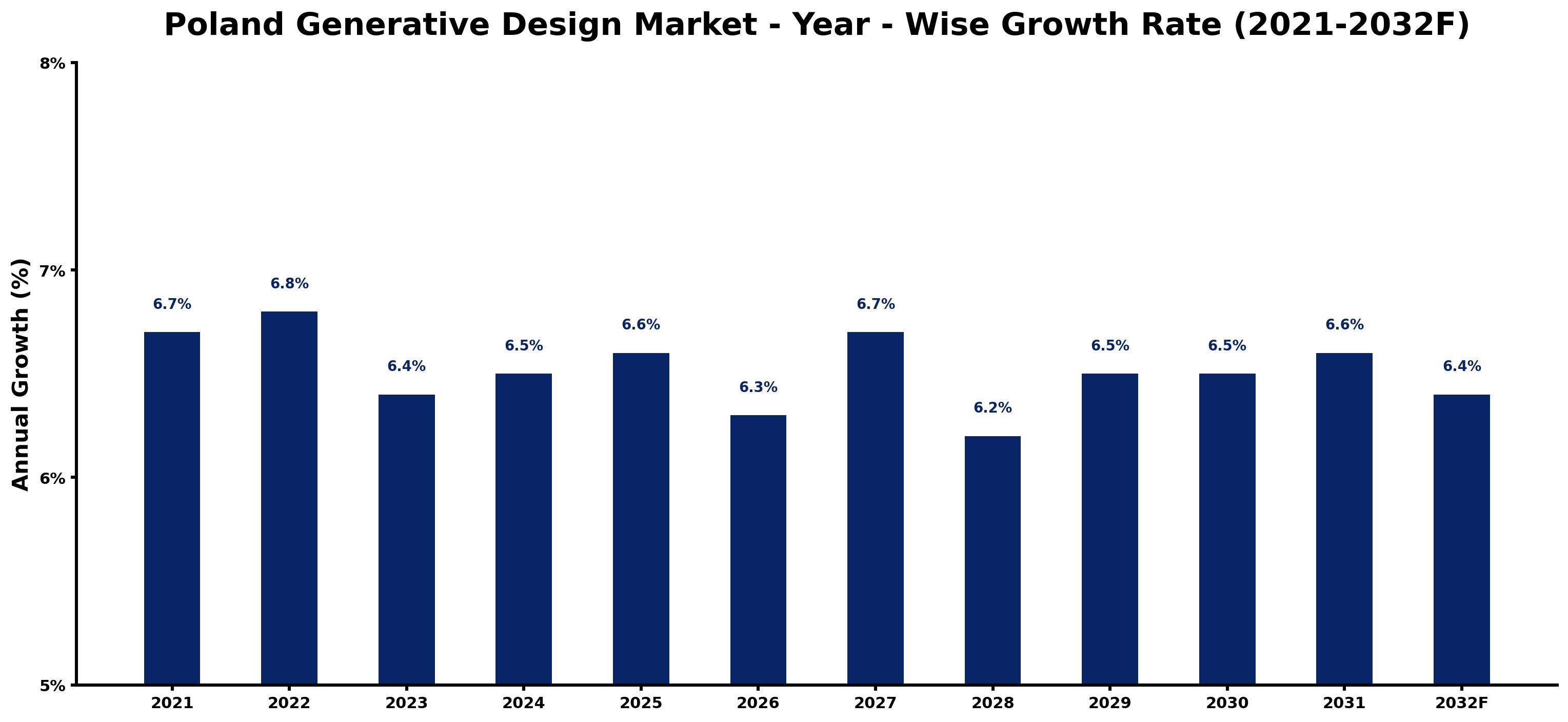 Poland Generative Design Market Year-wise Growth Rate and Key Drivers