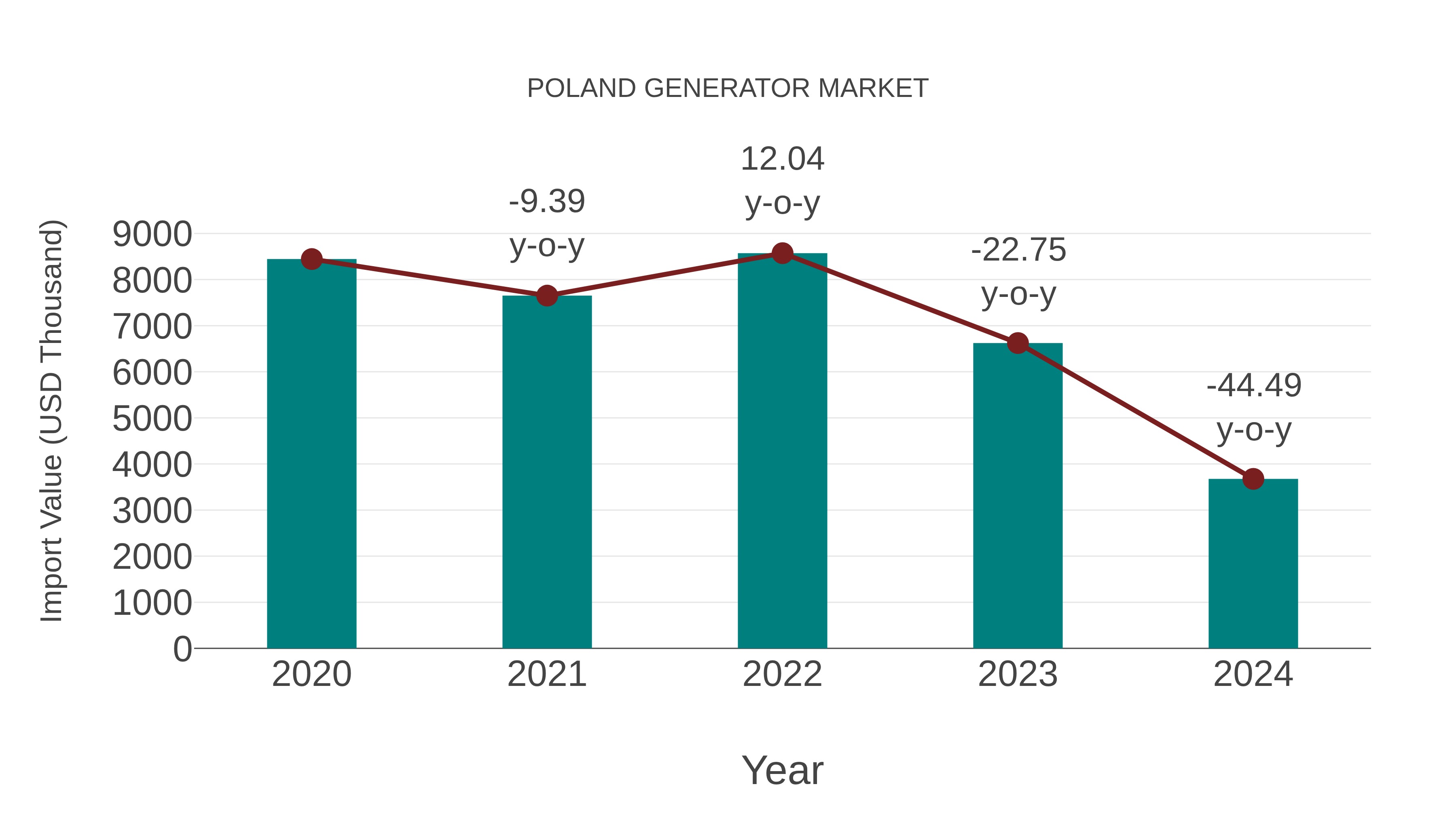  Poland Generator Market: Import Trend Analysis