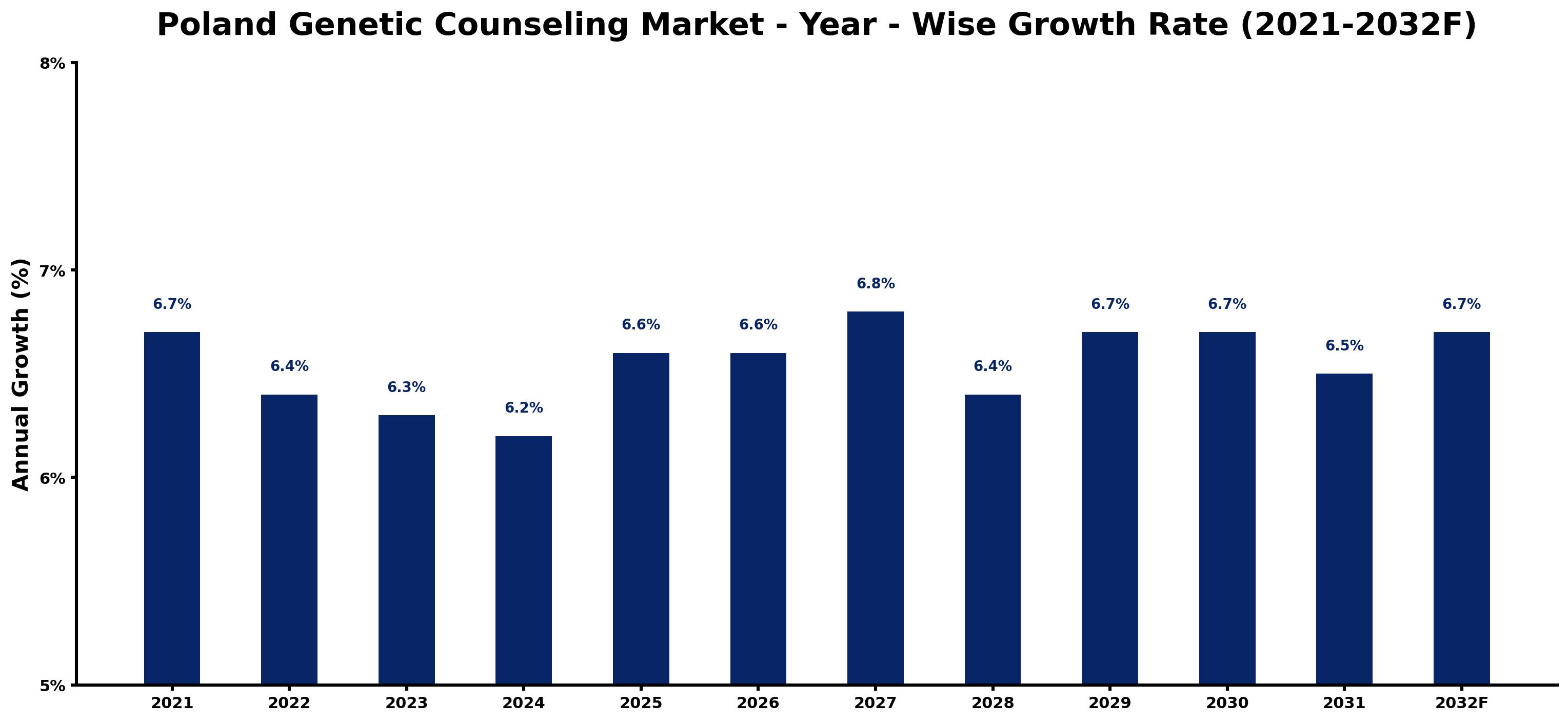 Poland Genetic Counseling Market Year-wise Growth Rate and Key Drivers
