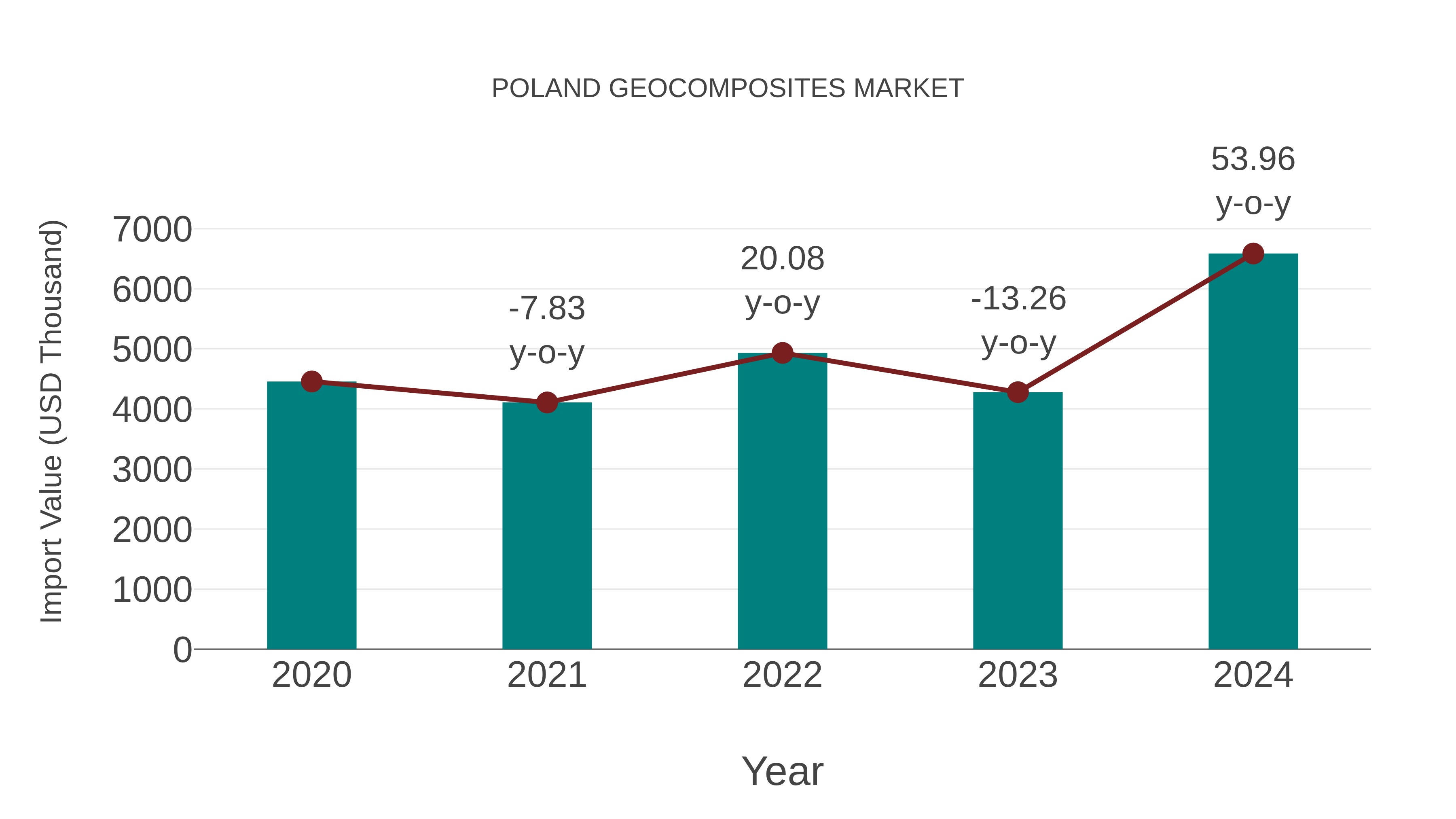 Poland Geocomposites Market: Import Trend Analysis