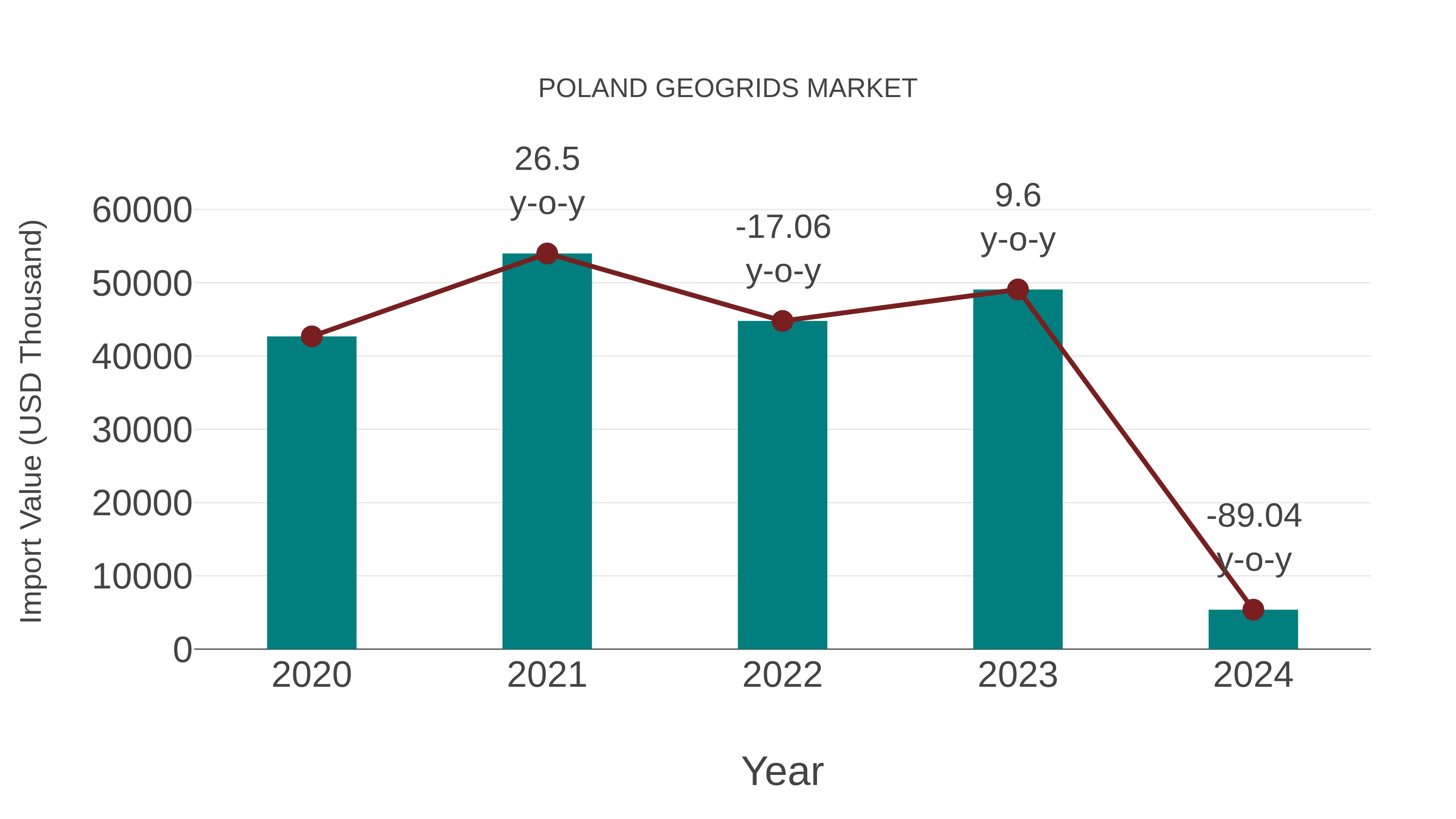  Poland Geogrids Market: Import Trend Analysis