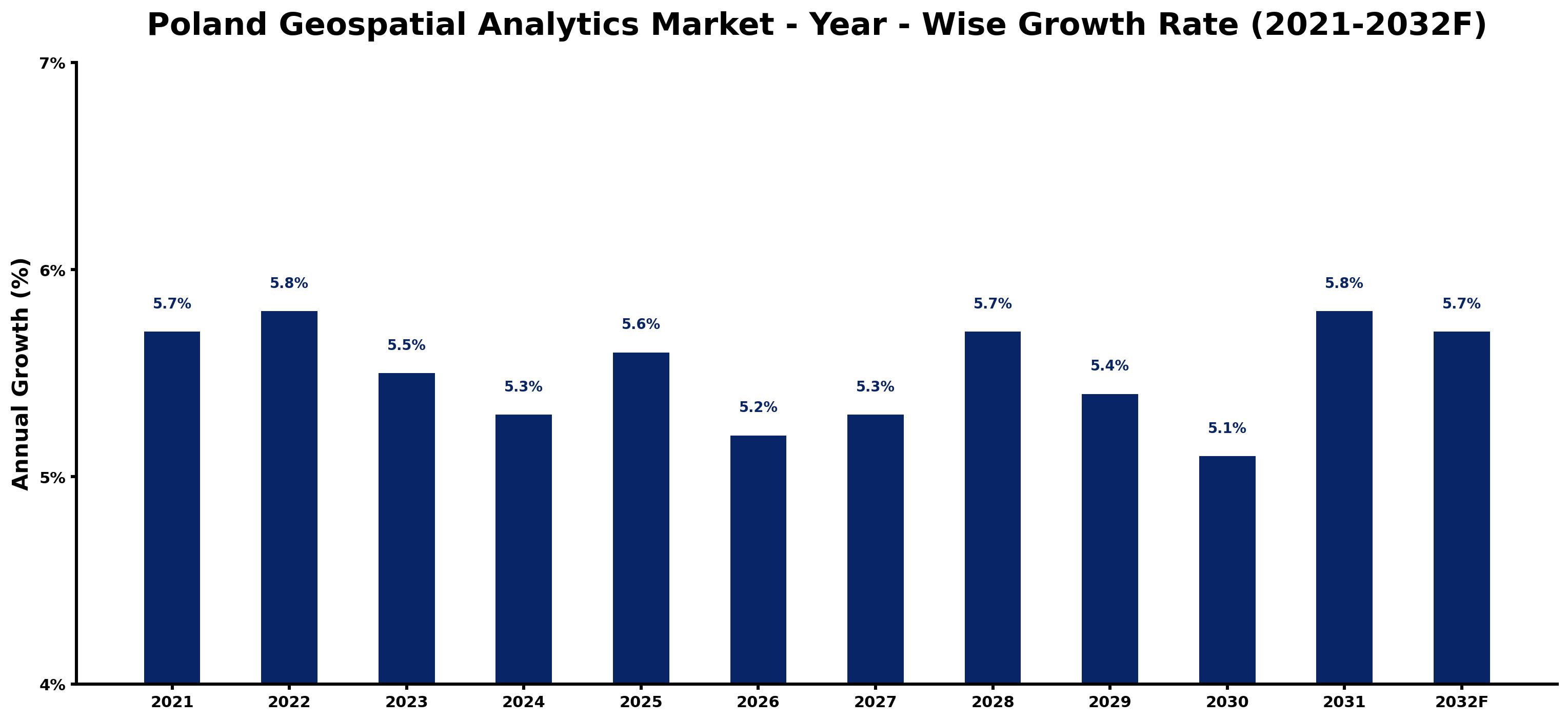Poland Geospatial Analytics Market Year-wise Growth Rate and Key Drivers