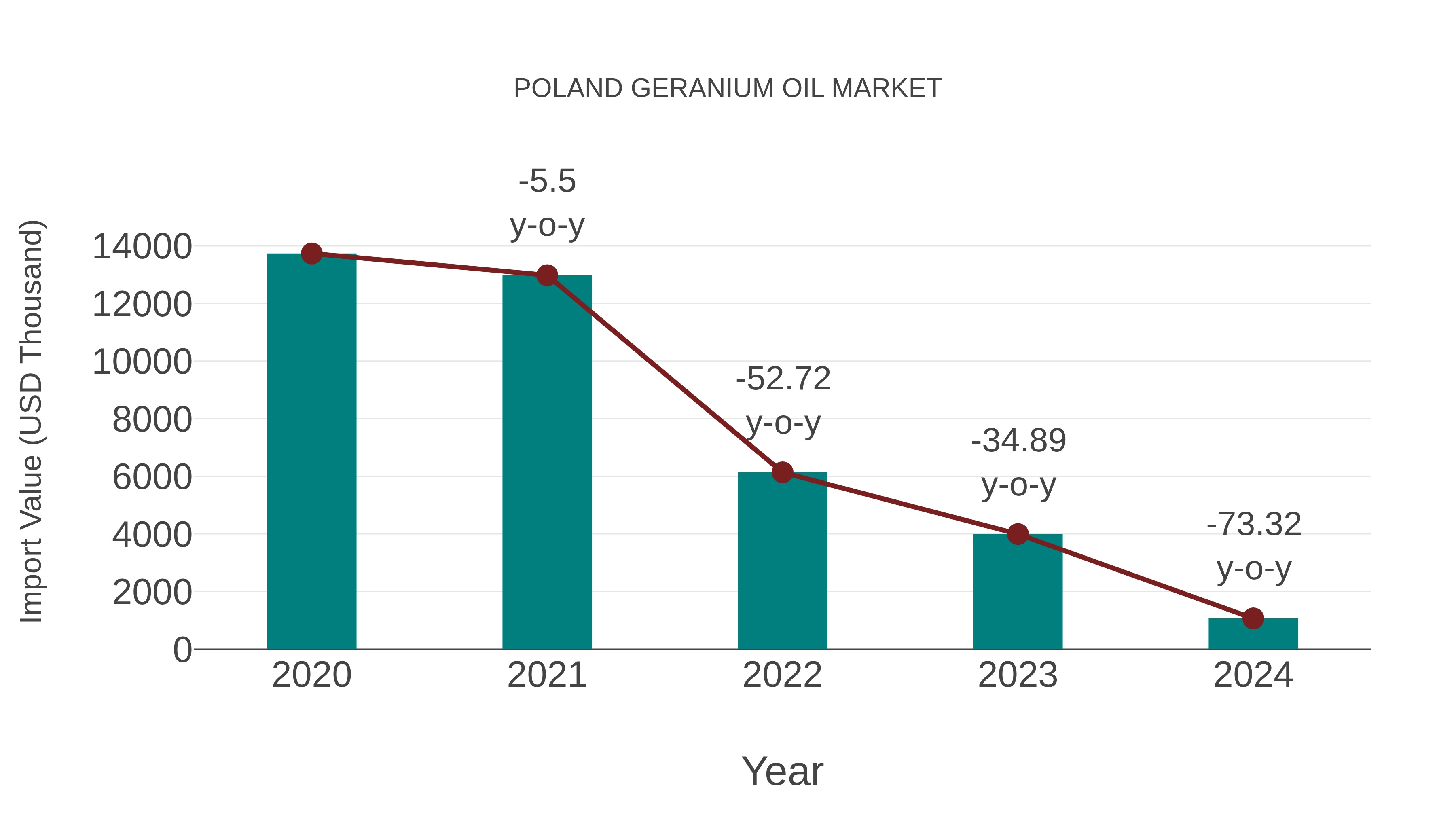  Poland Geranium Oil Market: Import Trend Analysis