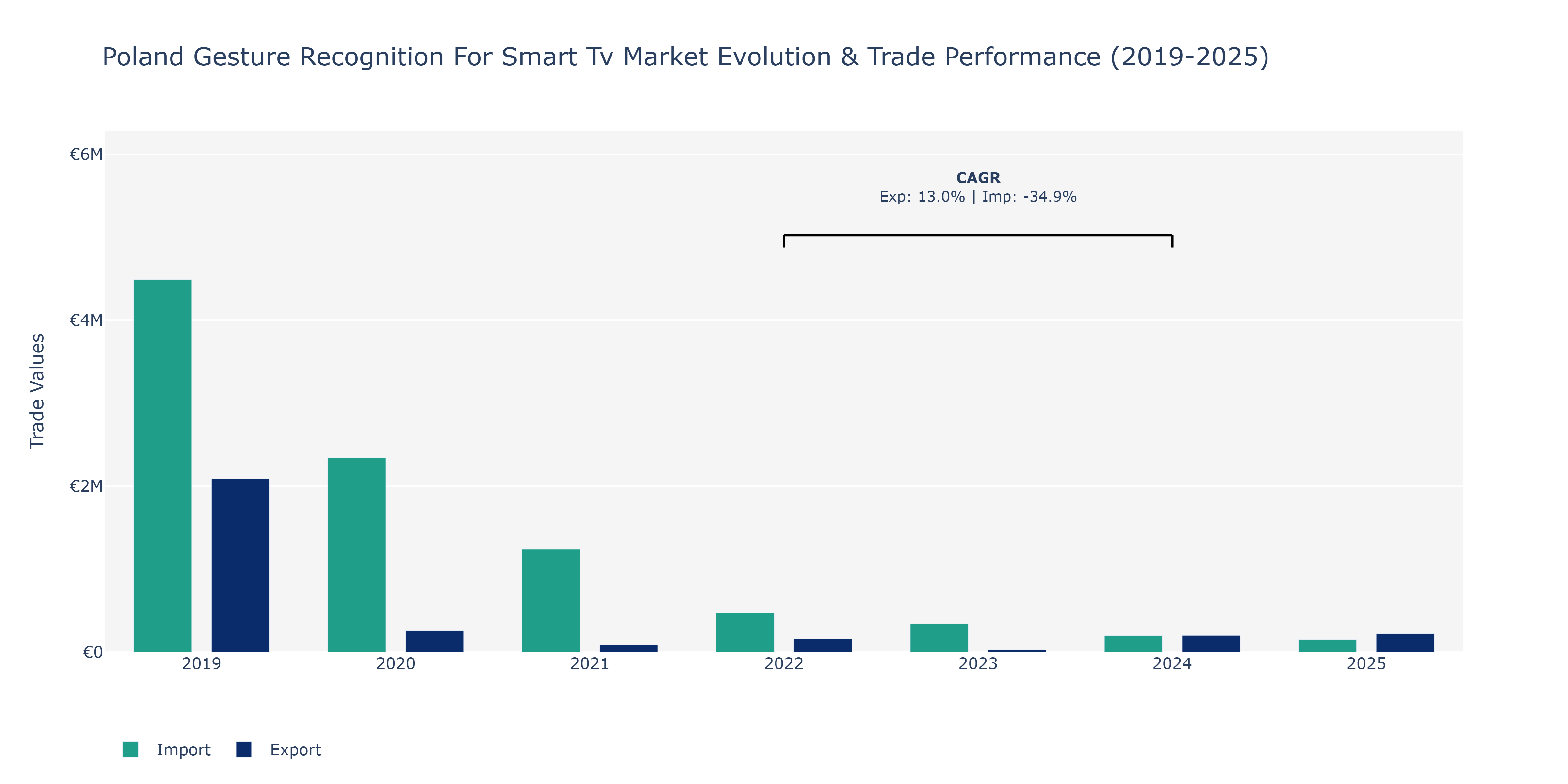 Poland Gesture Recognition For Smart Tv Market: Production & Trade Performance (2019-2025)