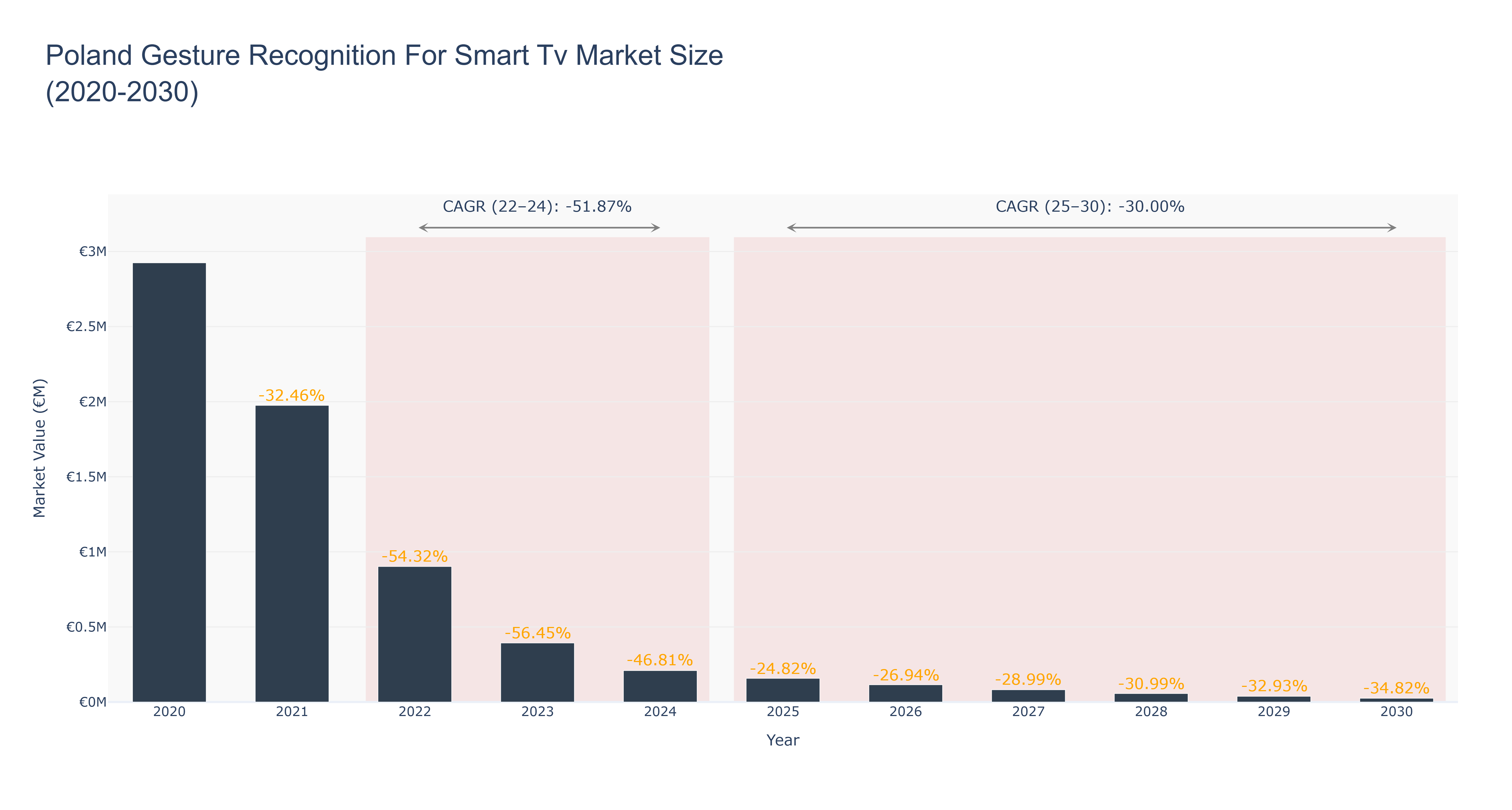 Poland Gesture Recognition For Smart Tv Market Size (2020-2030)