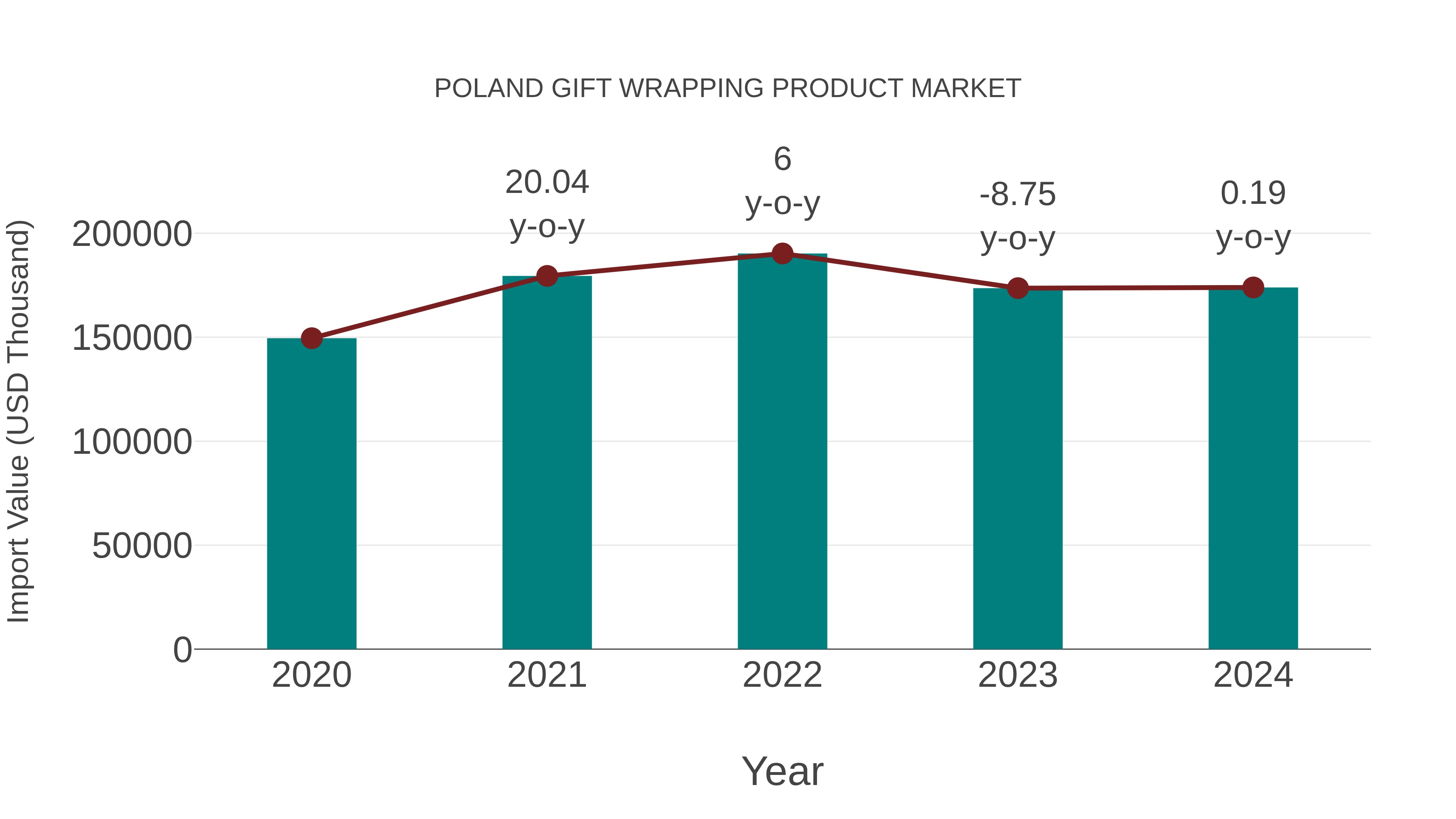  Poland Gift Wrapping Product Market: Import Trend Analysis