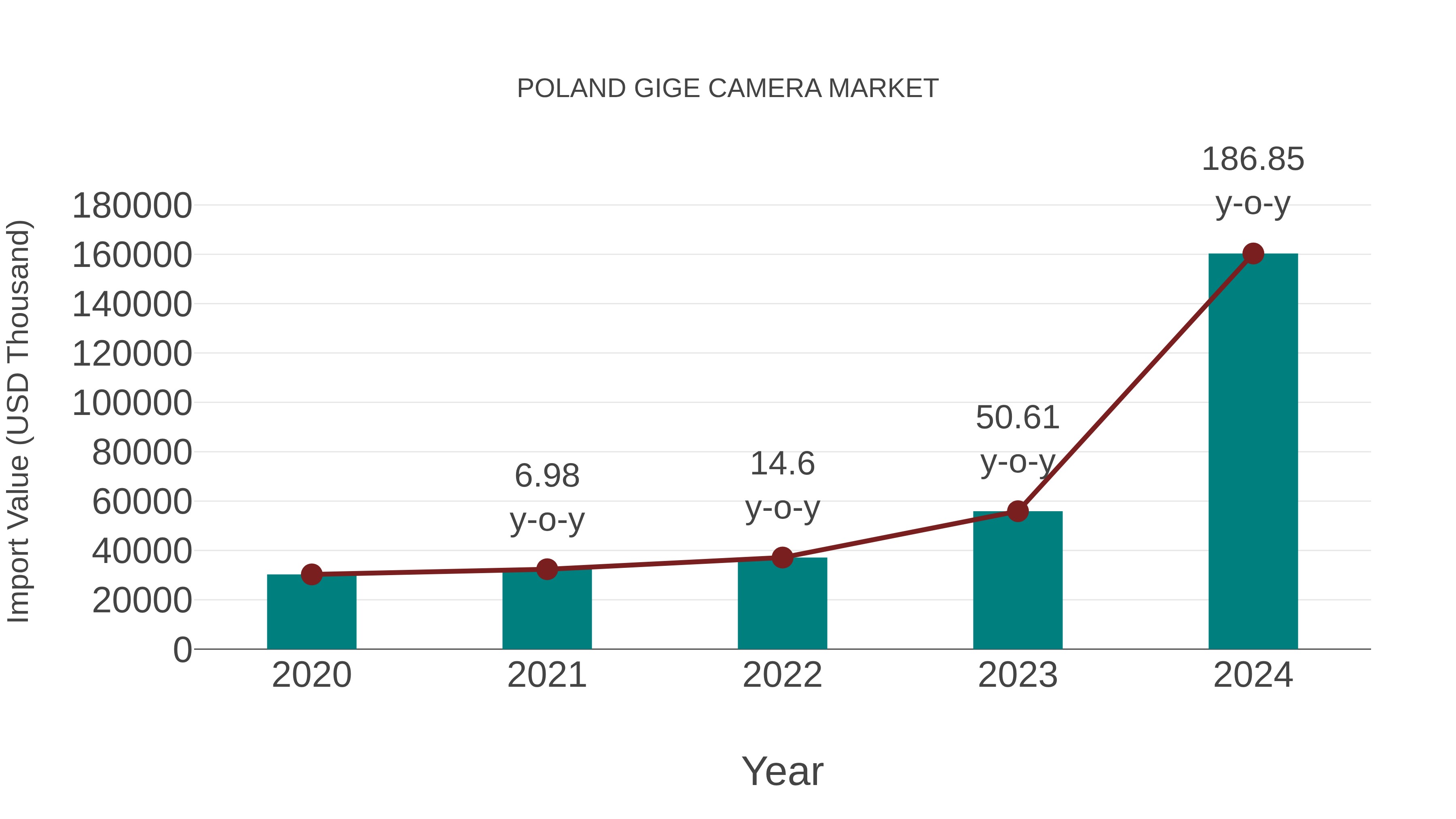  Poland Gige Camera Market: Import Trend Analysis