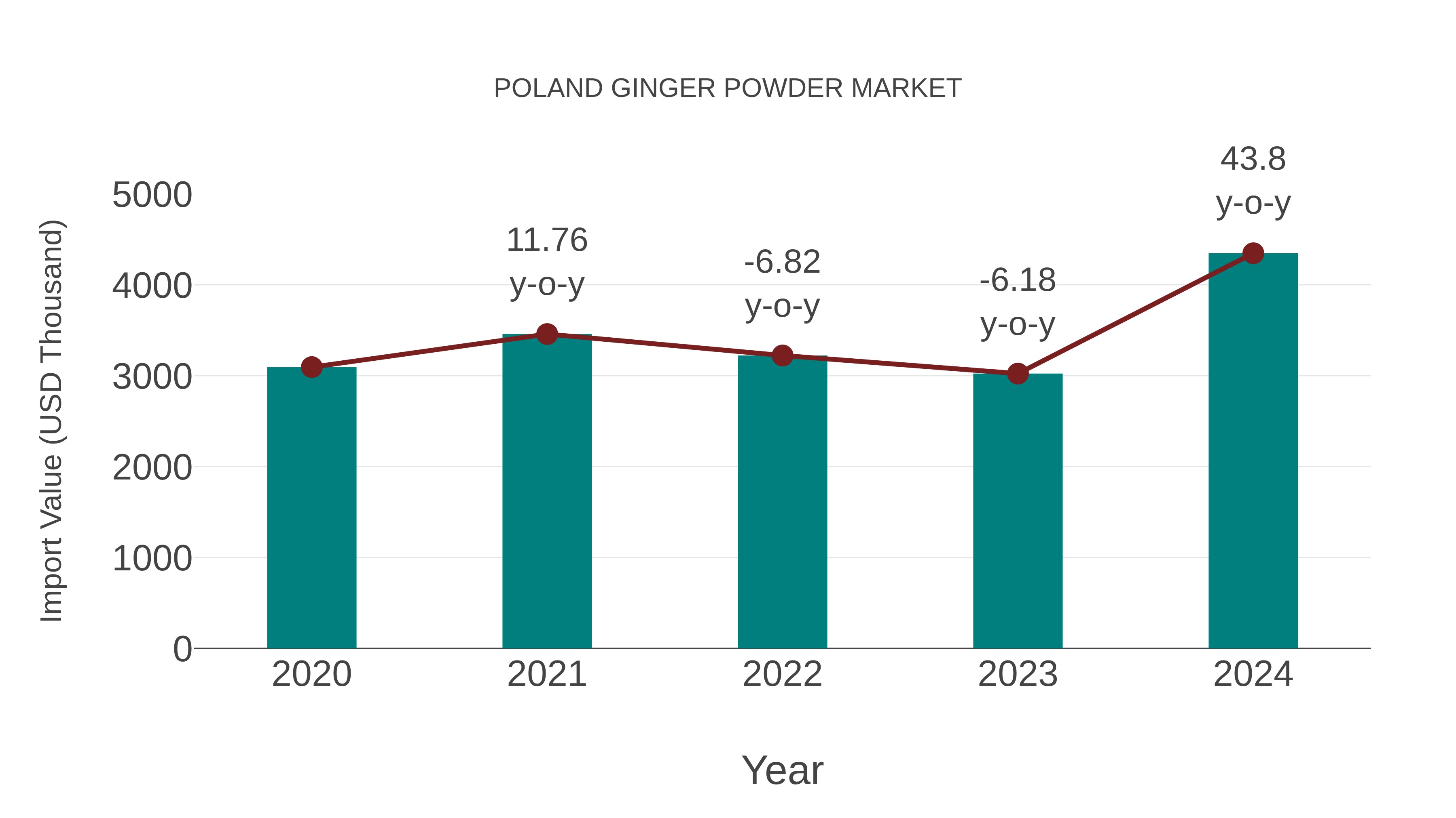  Poland Ginger Powder Market: Import Trend Analysis