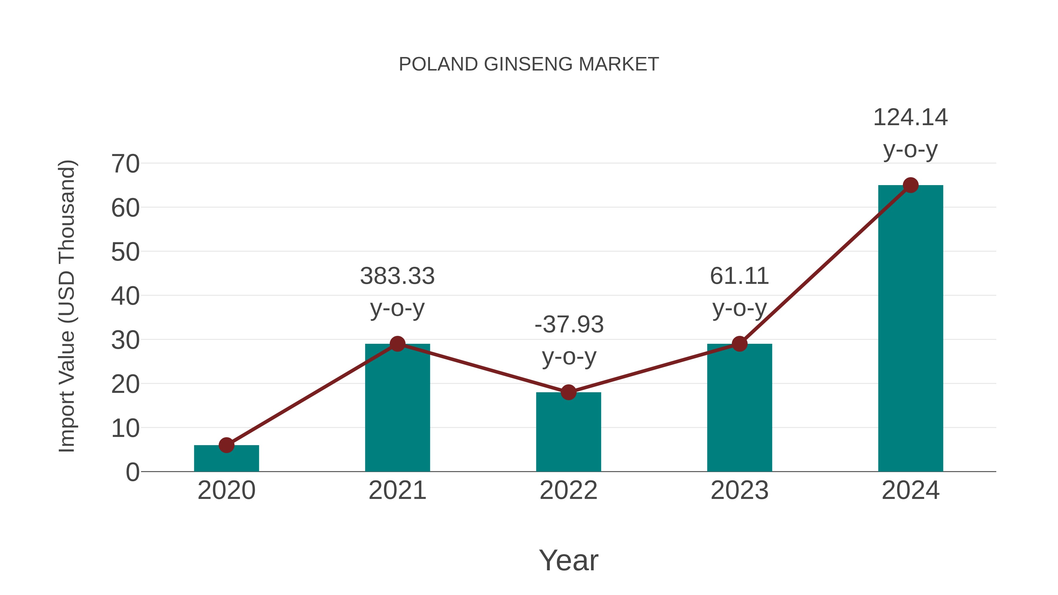 Poland Ginseng Market: Import Trend Analysis