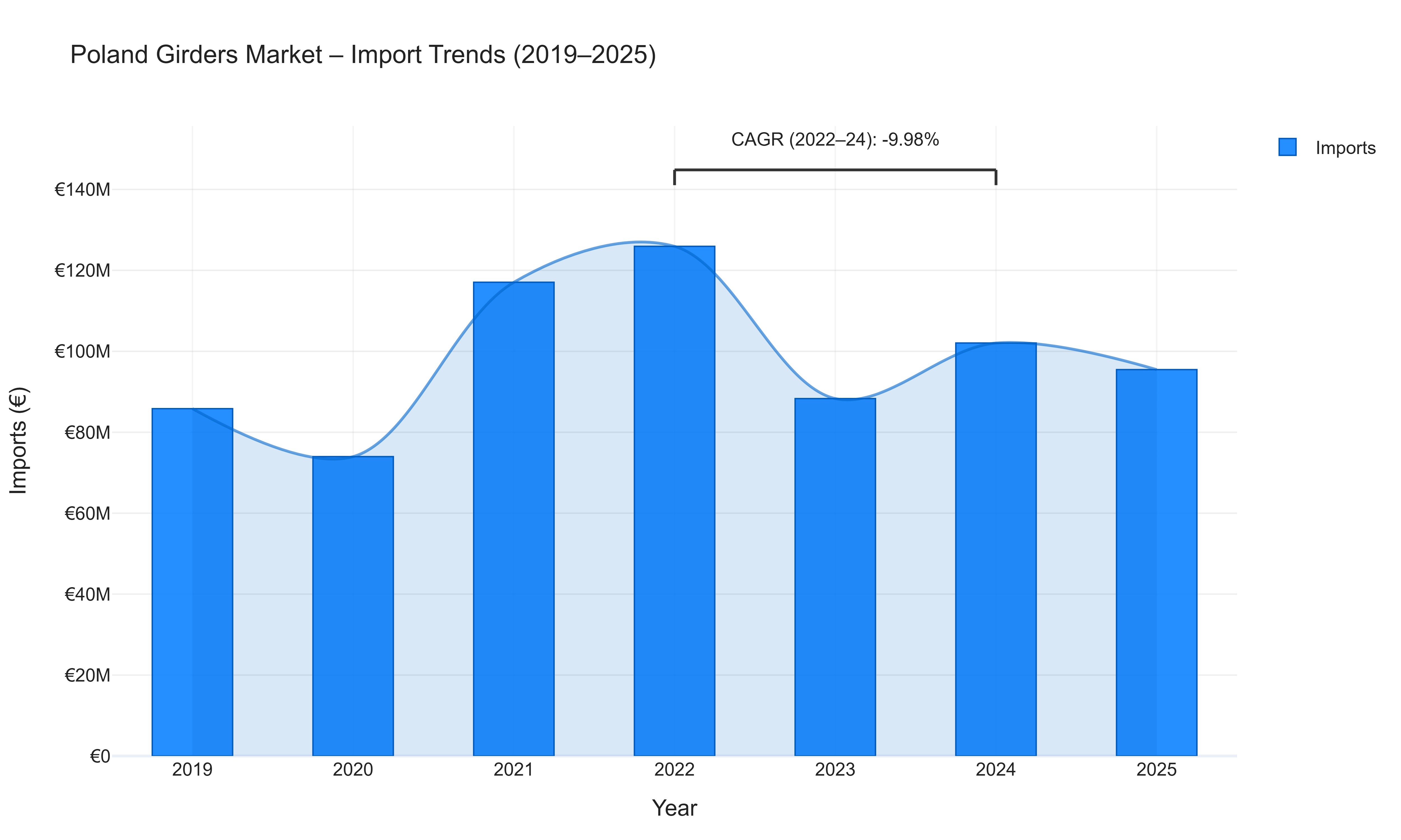 Poland Girders Market - Import Trends (2019-2025)