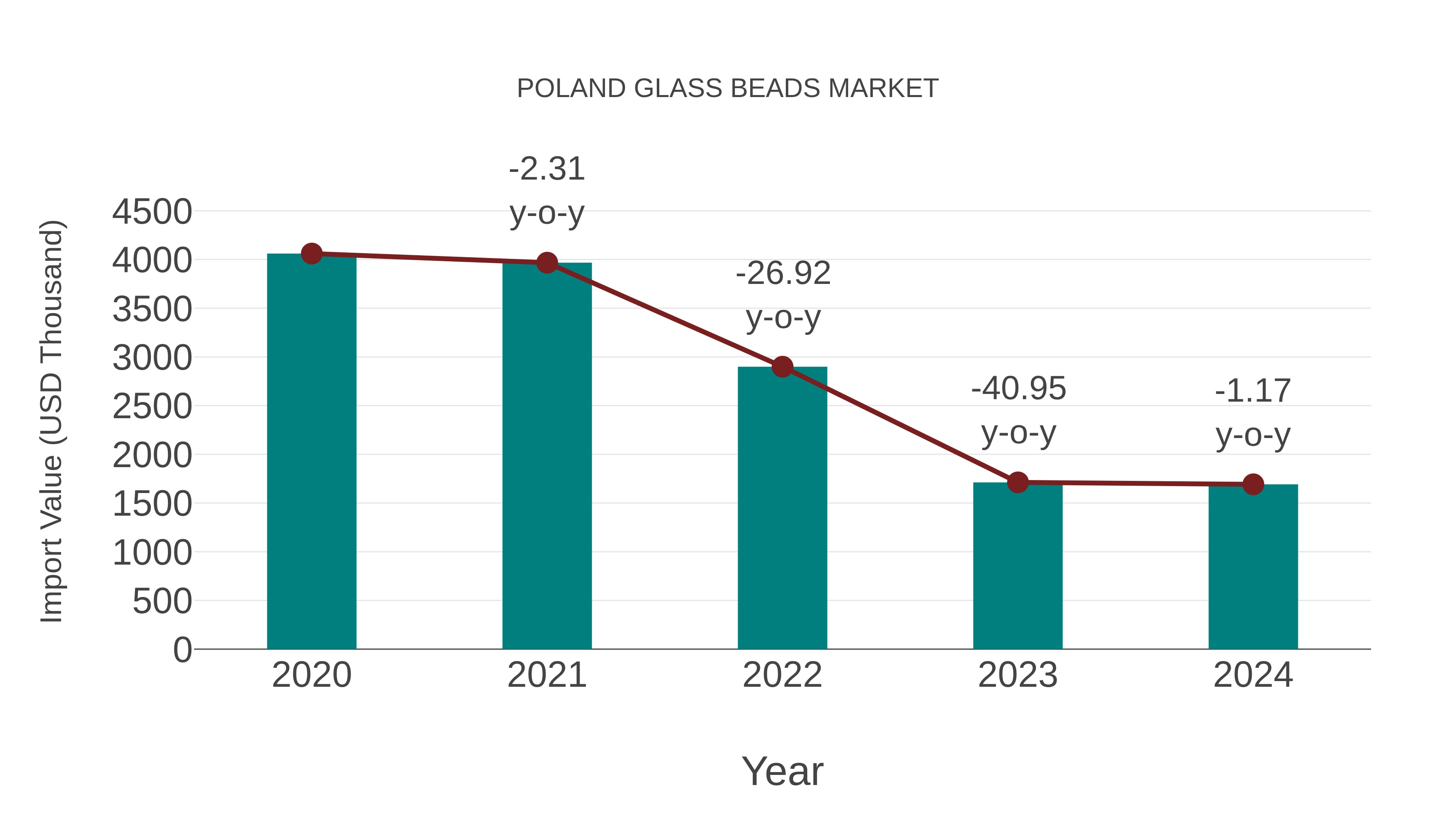  Poland Glass Beads Market: Import Trend Analysis