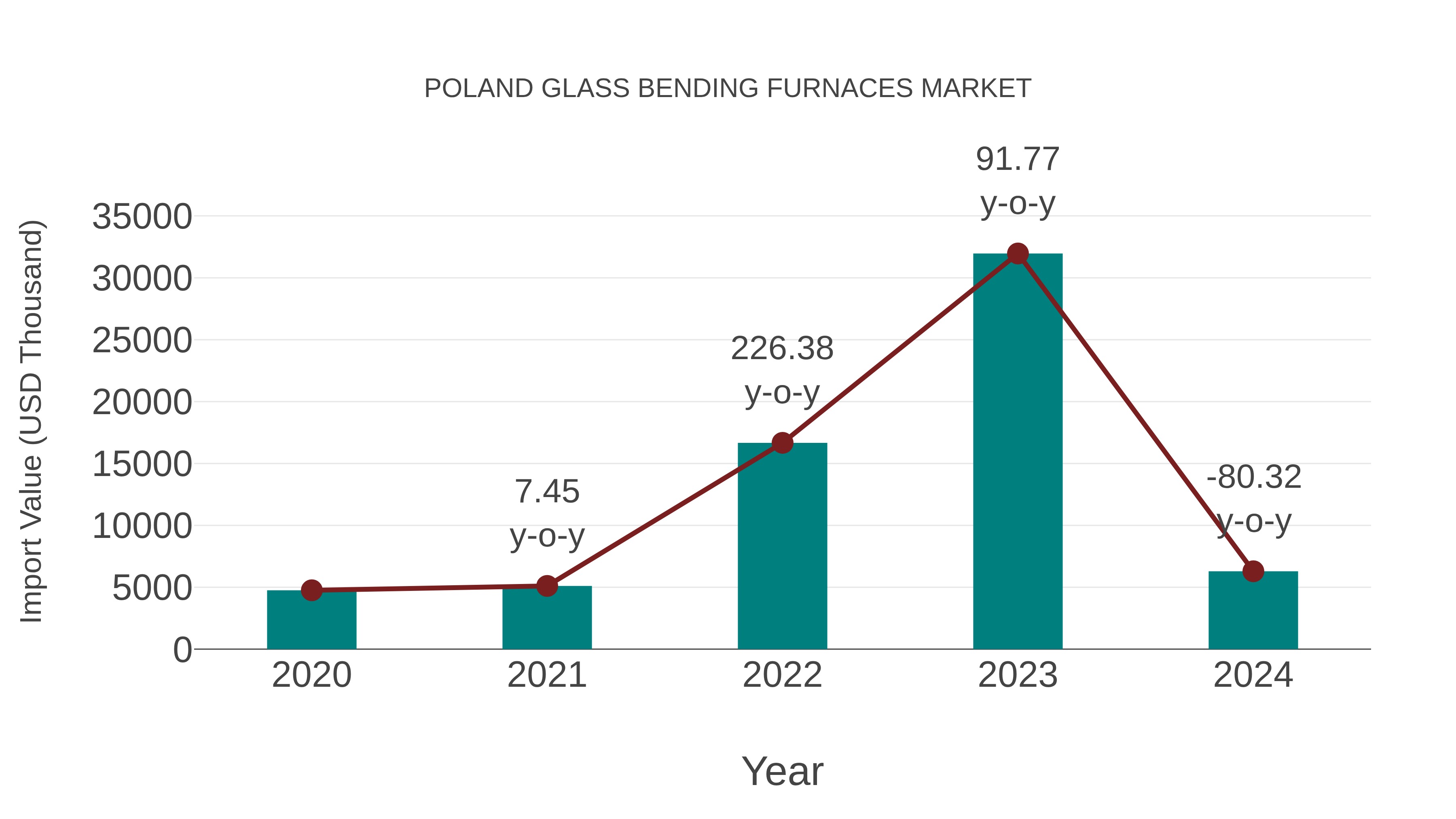 Poland Glass Bending Furnaces Market: Import Trend Analysis