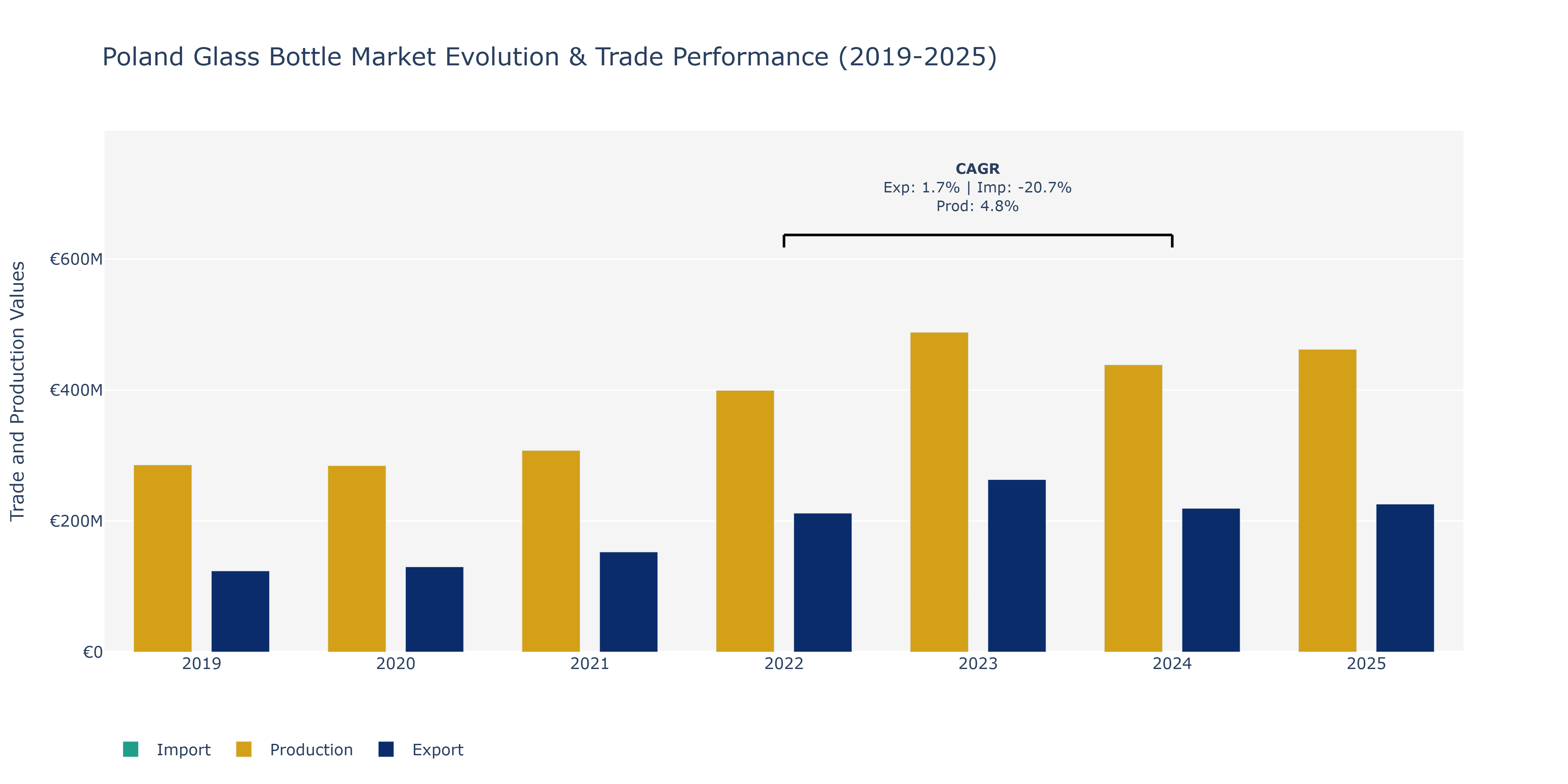 Poland Glass Bottle Market: Production & Trade Performance (2019-2025)