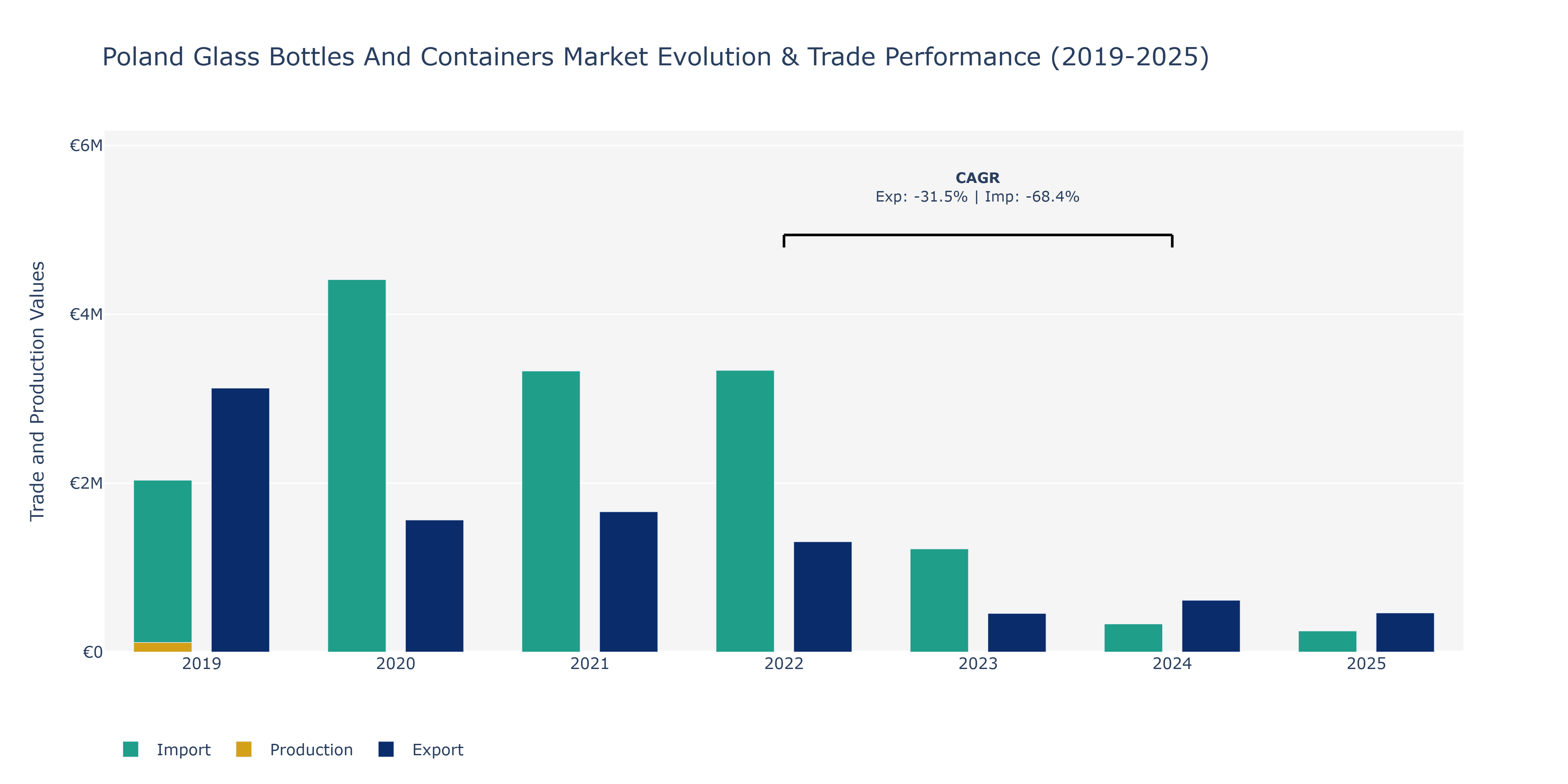 Poland Glass Bottles And Containers Market: Production & Trade Performance (2019-2025)