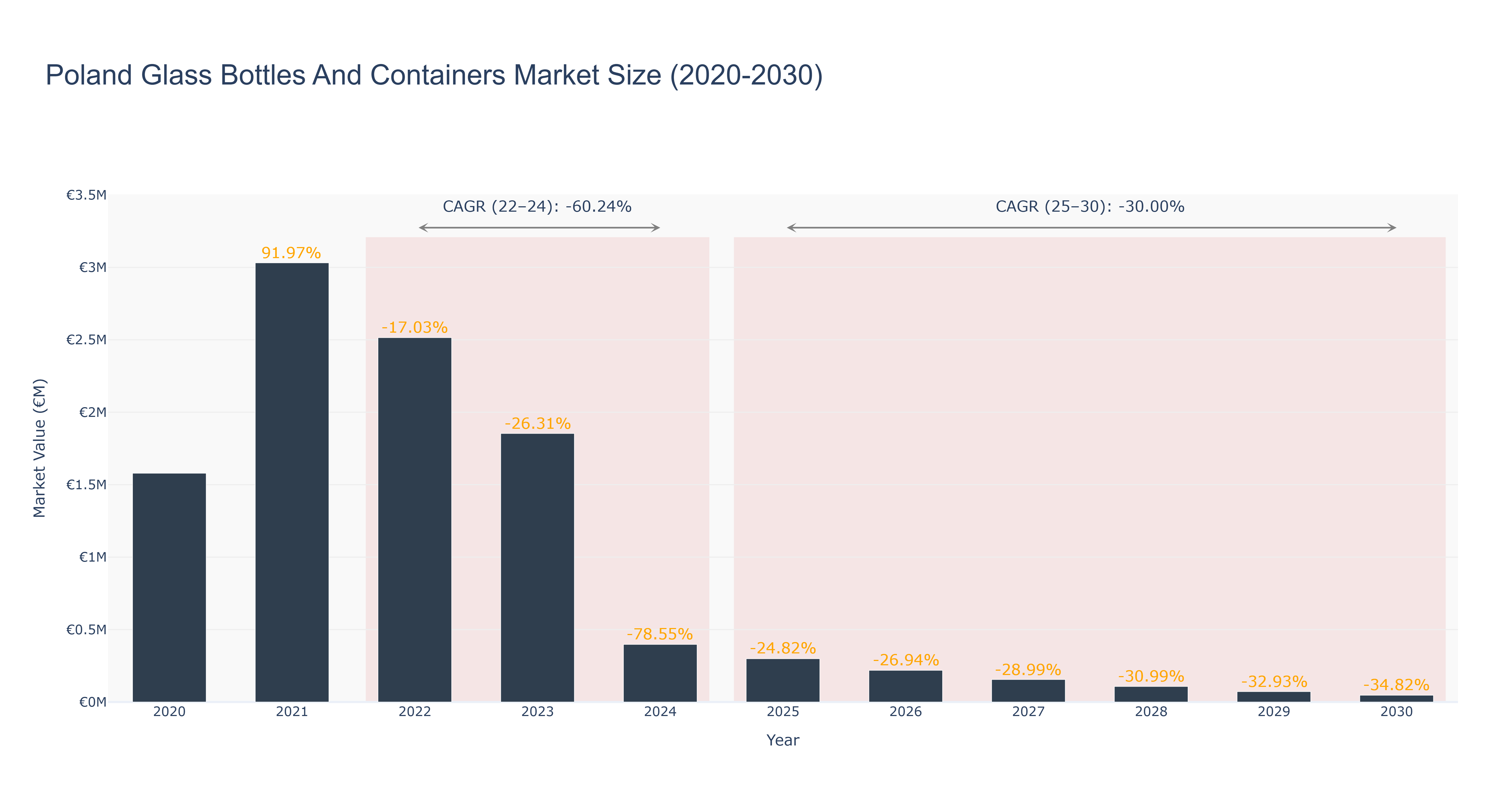 Poland Glass Bottles And Containers Market Size (2020-2030)