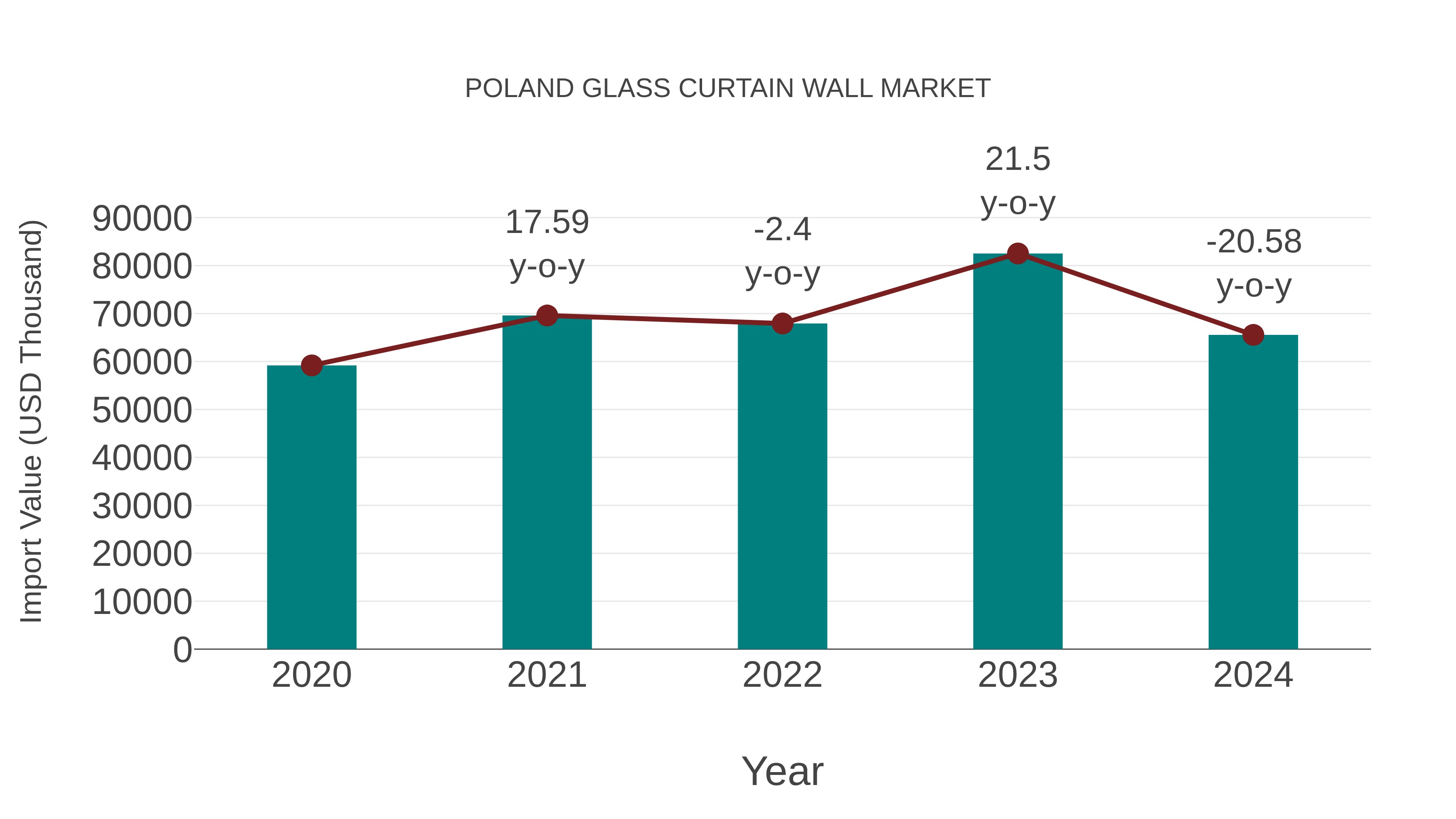  Poland Glass Curtain Wall Market: Import Trend Analysis