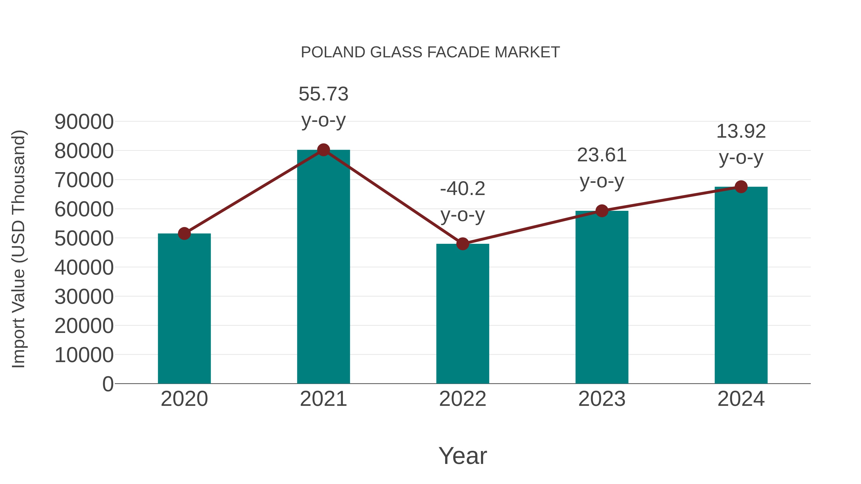  Poland Glass Facade Market: Import Trend Analysis