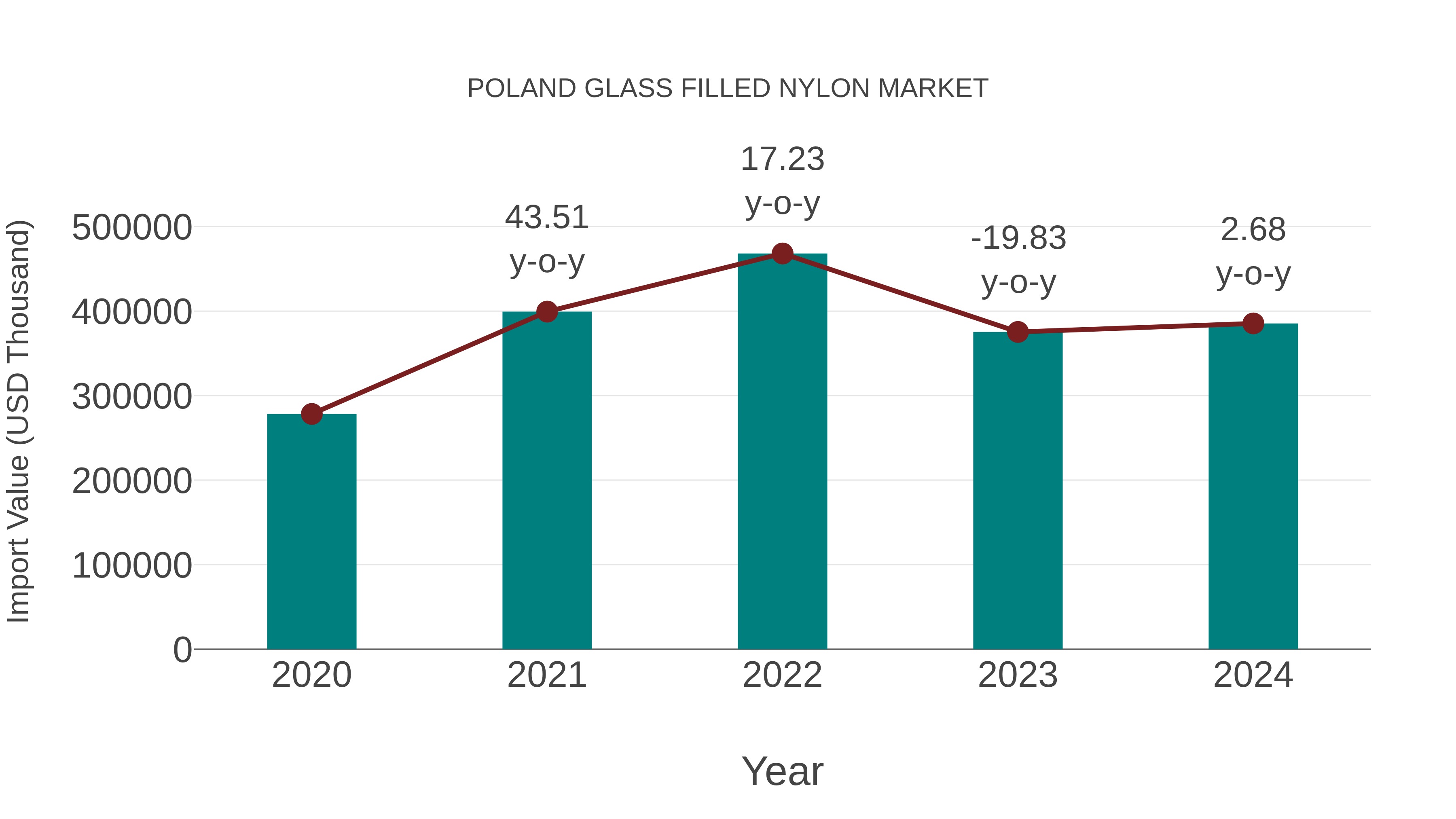 Poland Glass Filled Nylon Market: Import Trend Analysis
