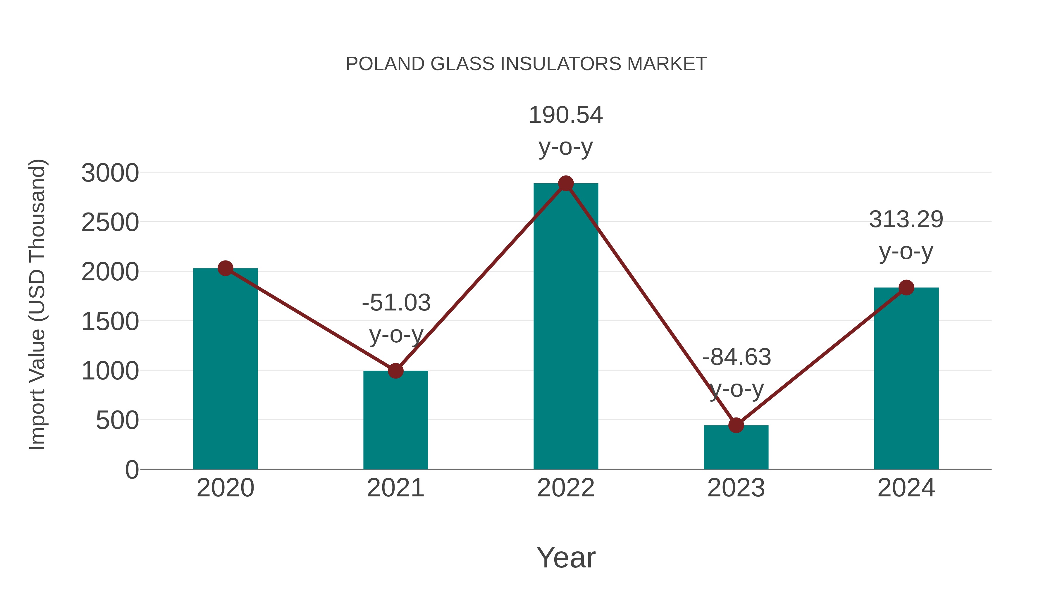  Poland Glass Insulators Market: Import Trend Analysis
