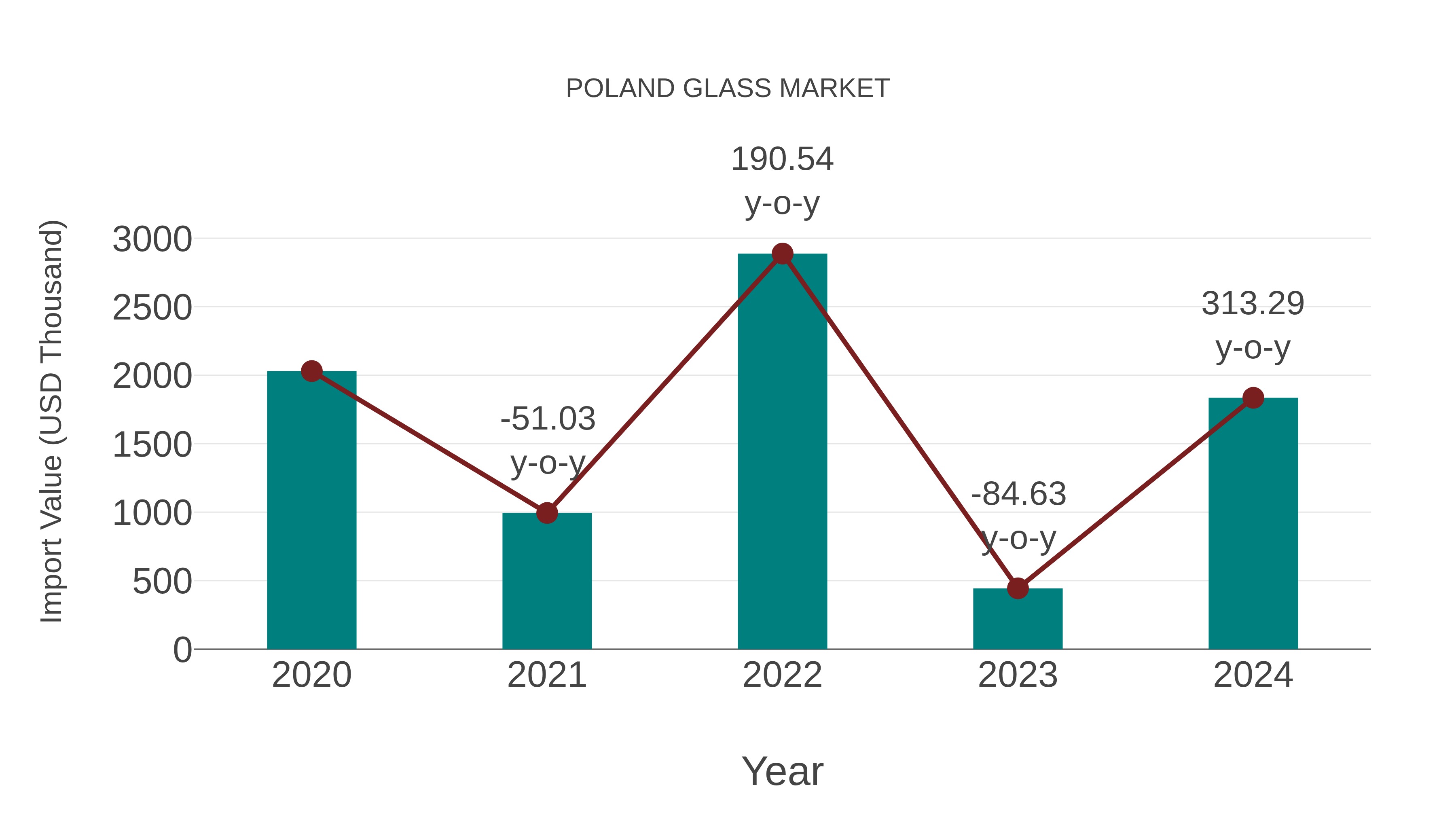 Poland Glass Market: Import Trend Analysis