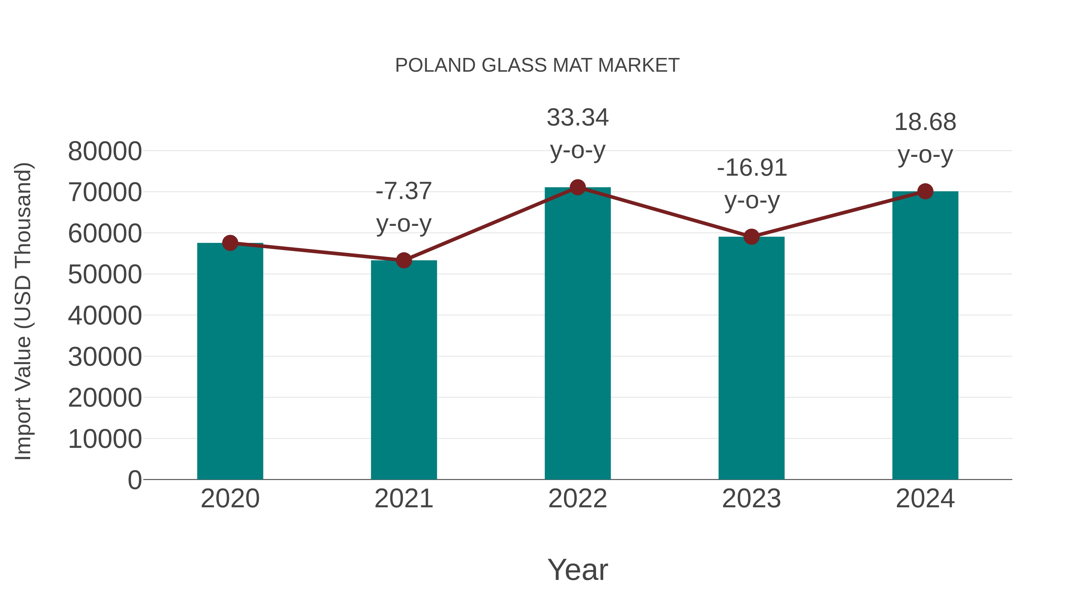  Poland Glass Mat Market: Import Trend Analysis