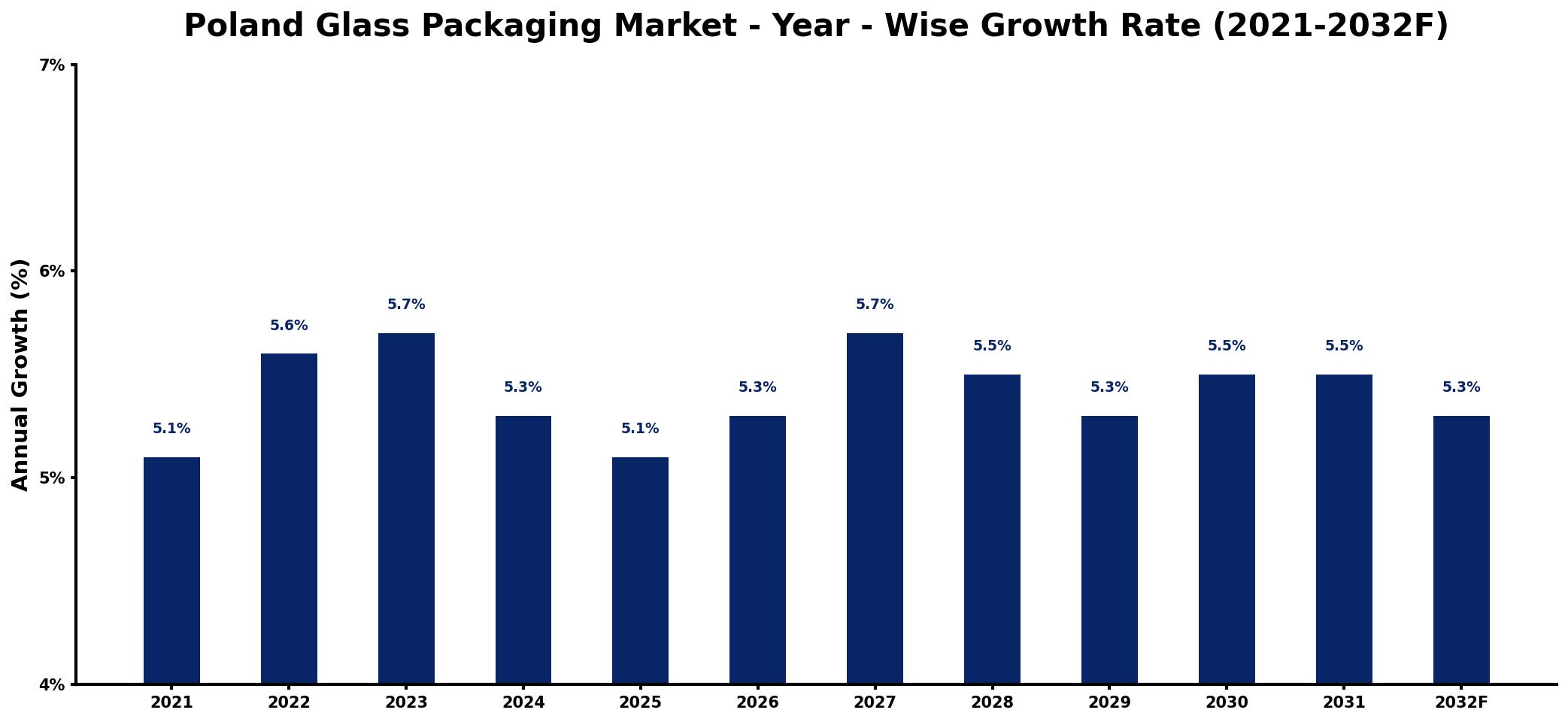 Poland Glass Packaging Market Year-wise Growth Rate and Key Drivers