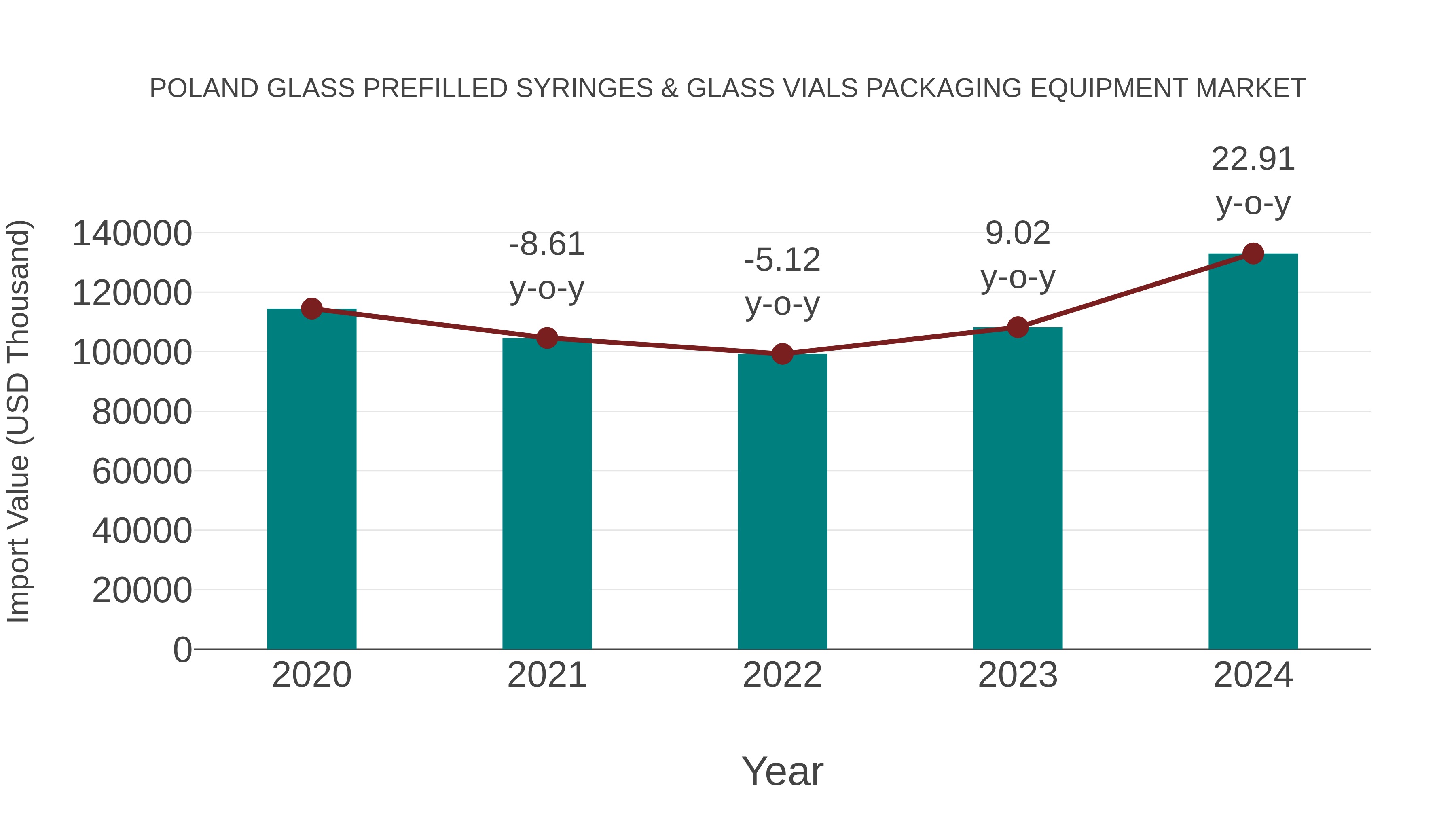 Poland Glass Prefilled Syringes & Glass Vials Packaging Equipment Market: Import Trend Analysis