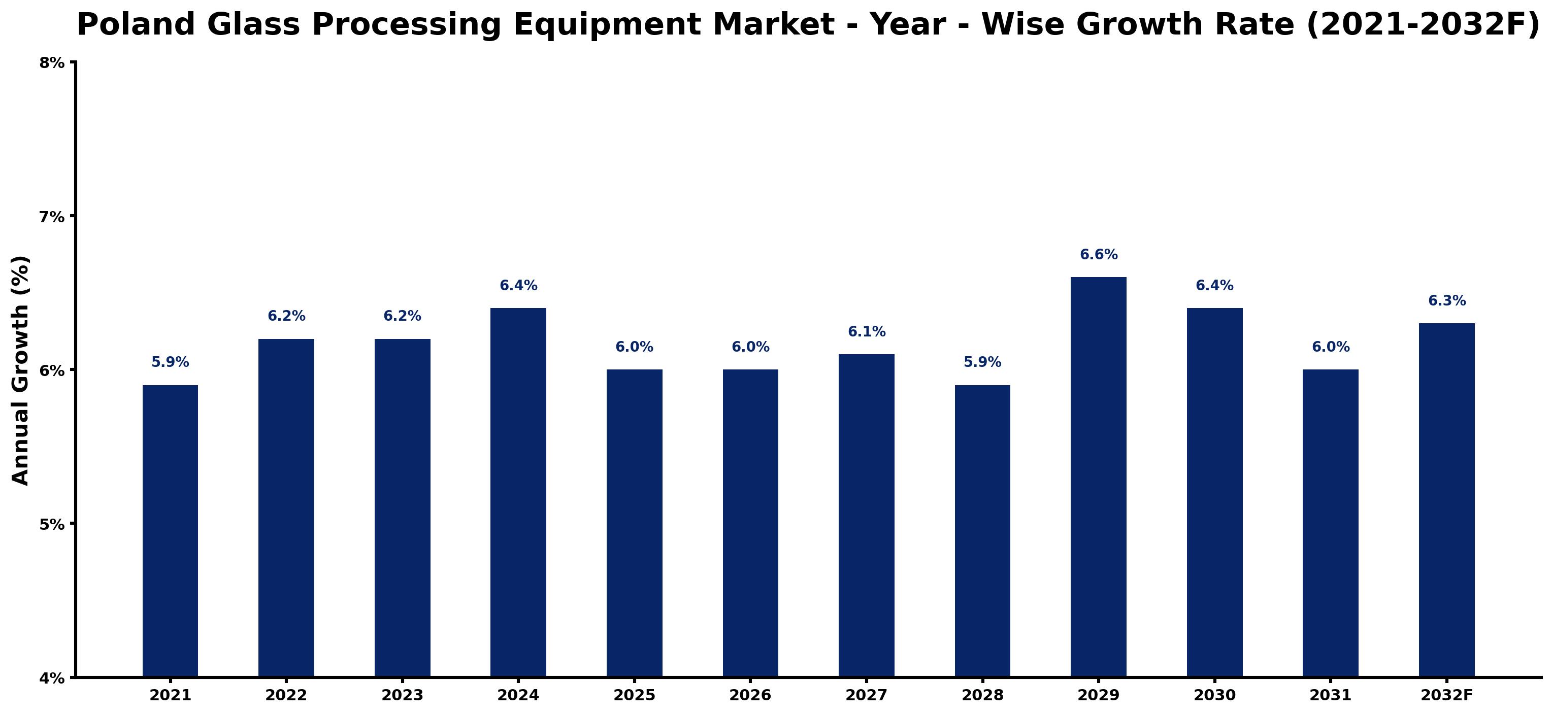 Poland Glass Processing Equipment Market Year-wise Growth Rate and Key Drivers