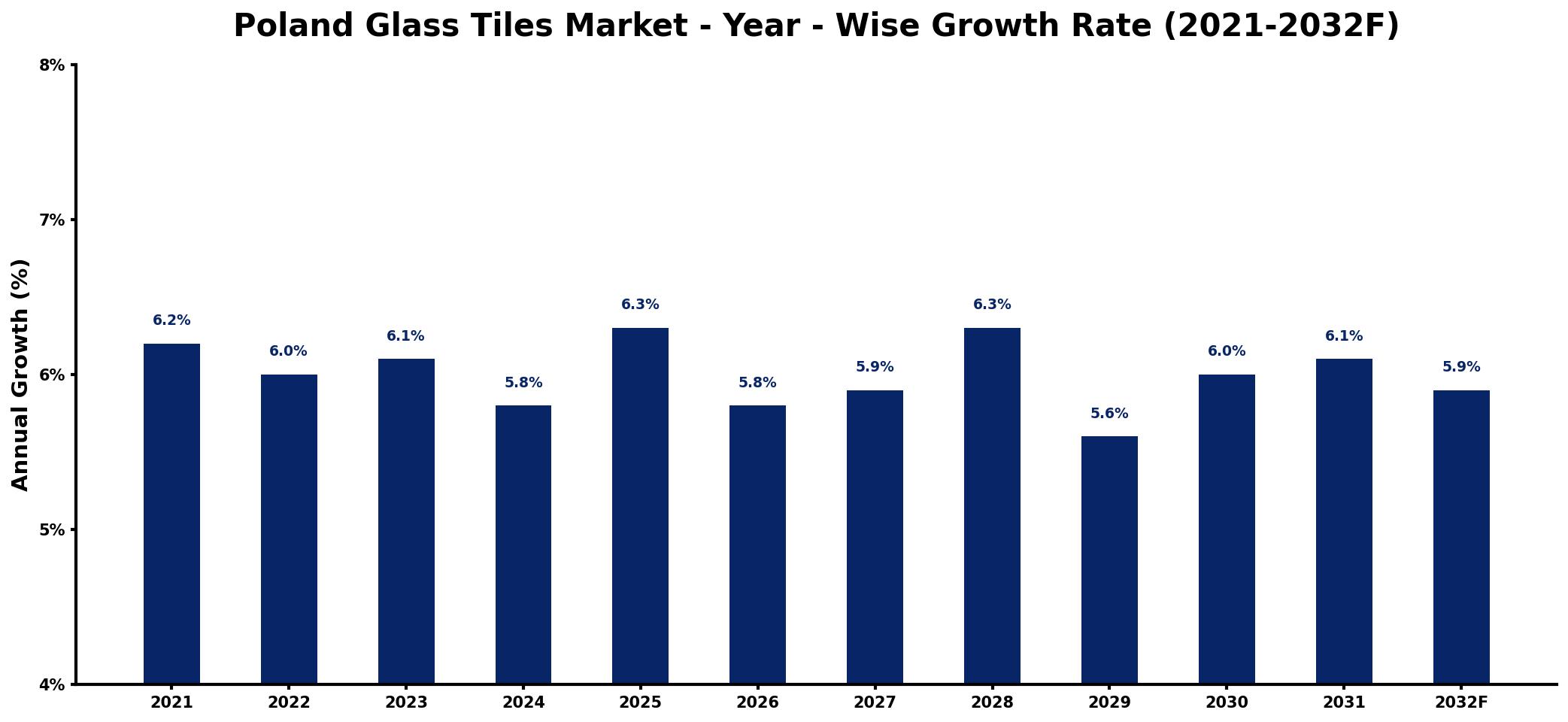 Poland Glass Tiles Market Year-wise Growth Rate and Key Drivers