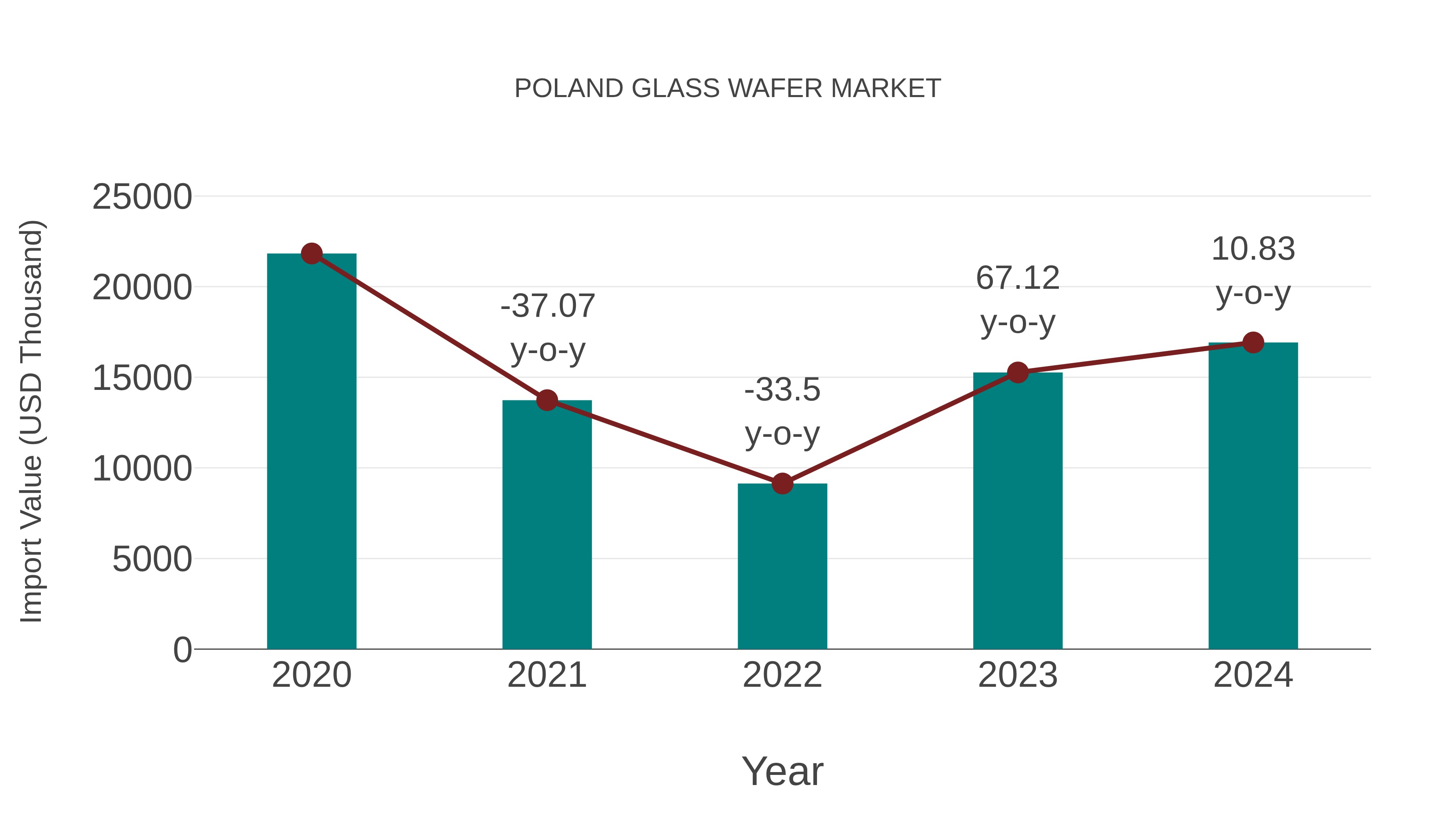 Poland Glass Wafer Market: Import Trend Analysis