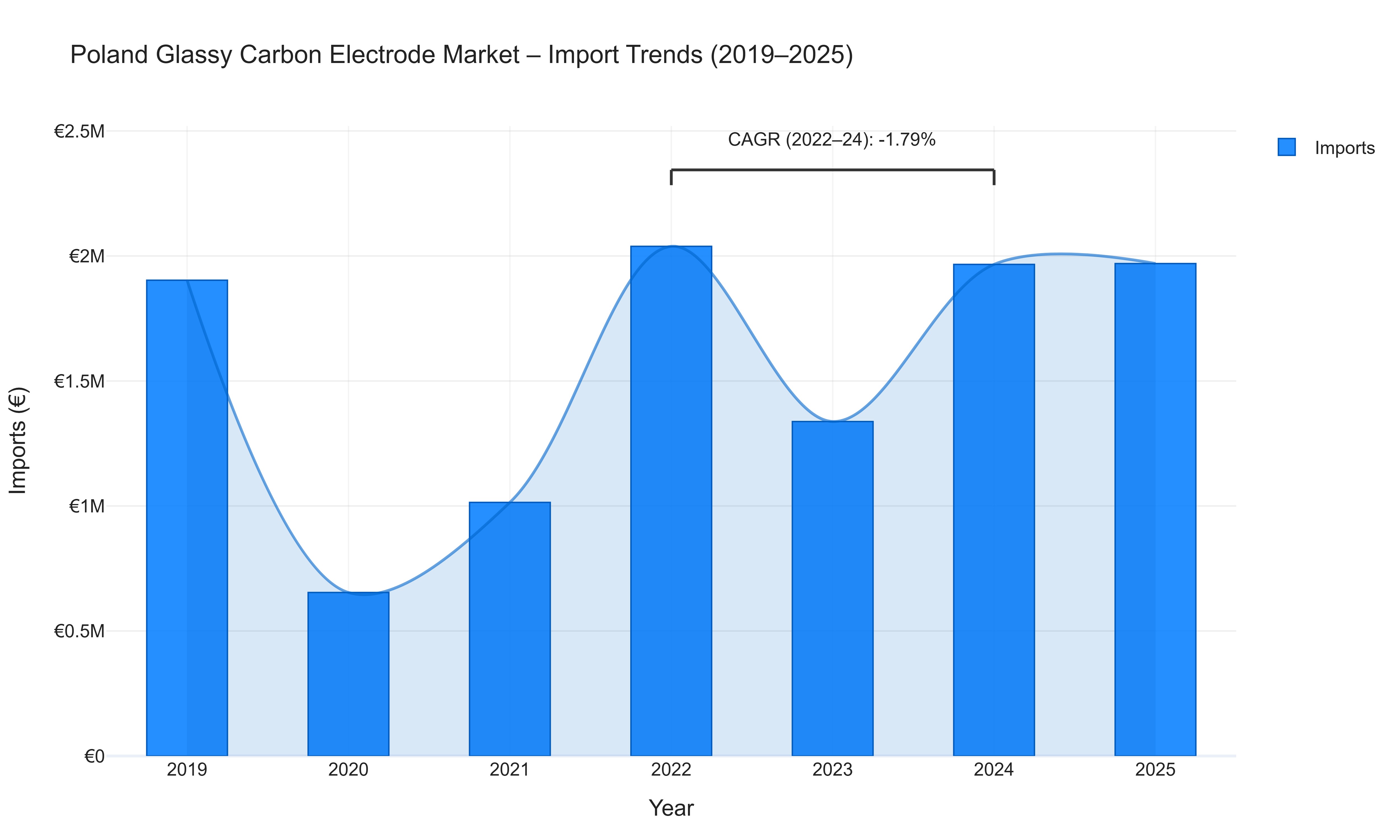 Poland Glassy Carbon Electrode Market - Import Trends (2019-2025)