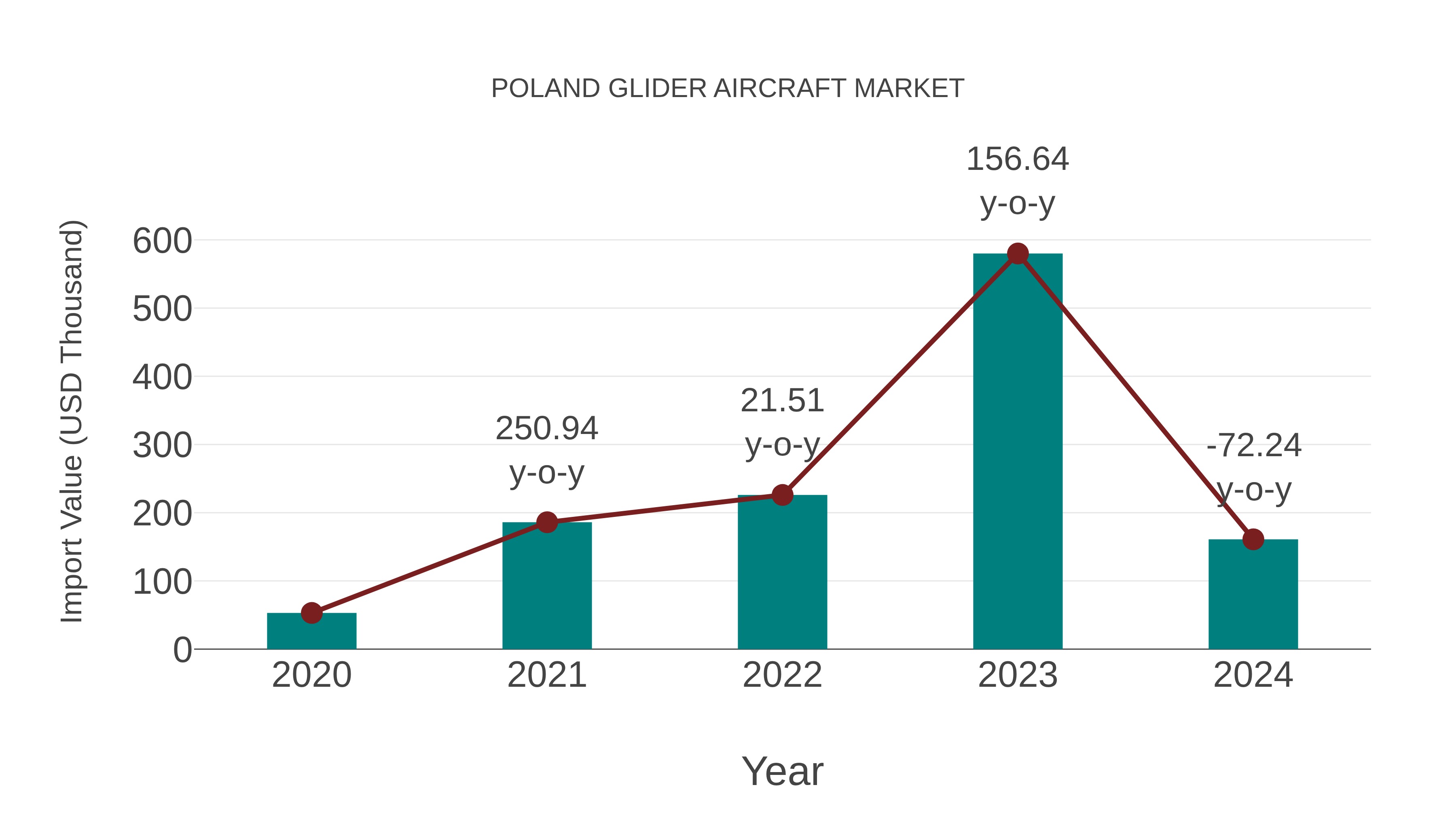  Poland Glider Aircraft Market: Import Trend Analysis