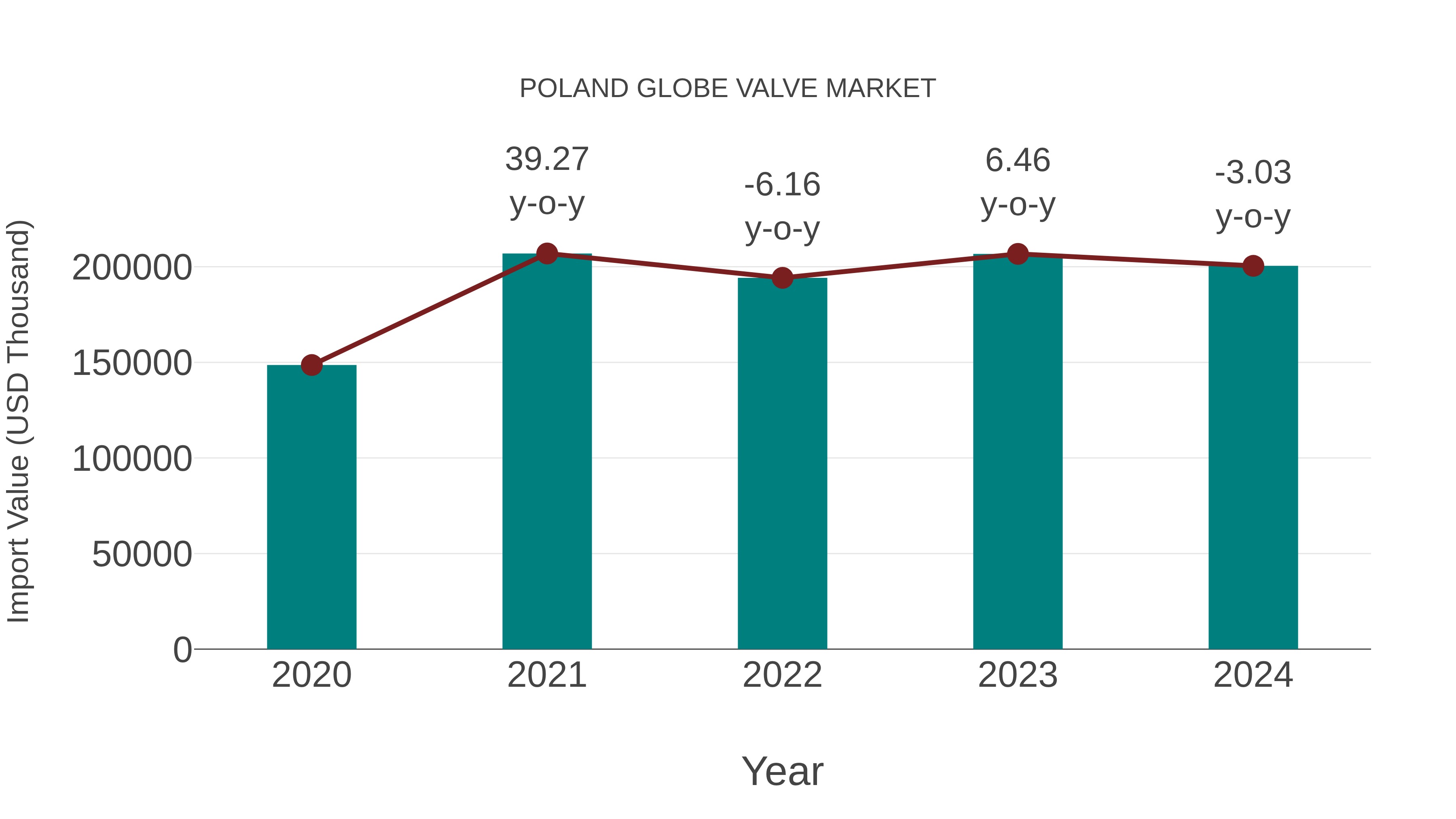  Poland Globe Valve Market: Import Trend Analysis