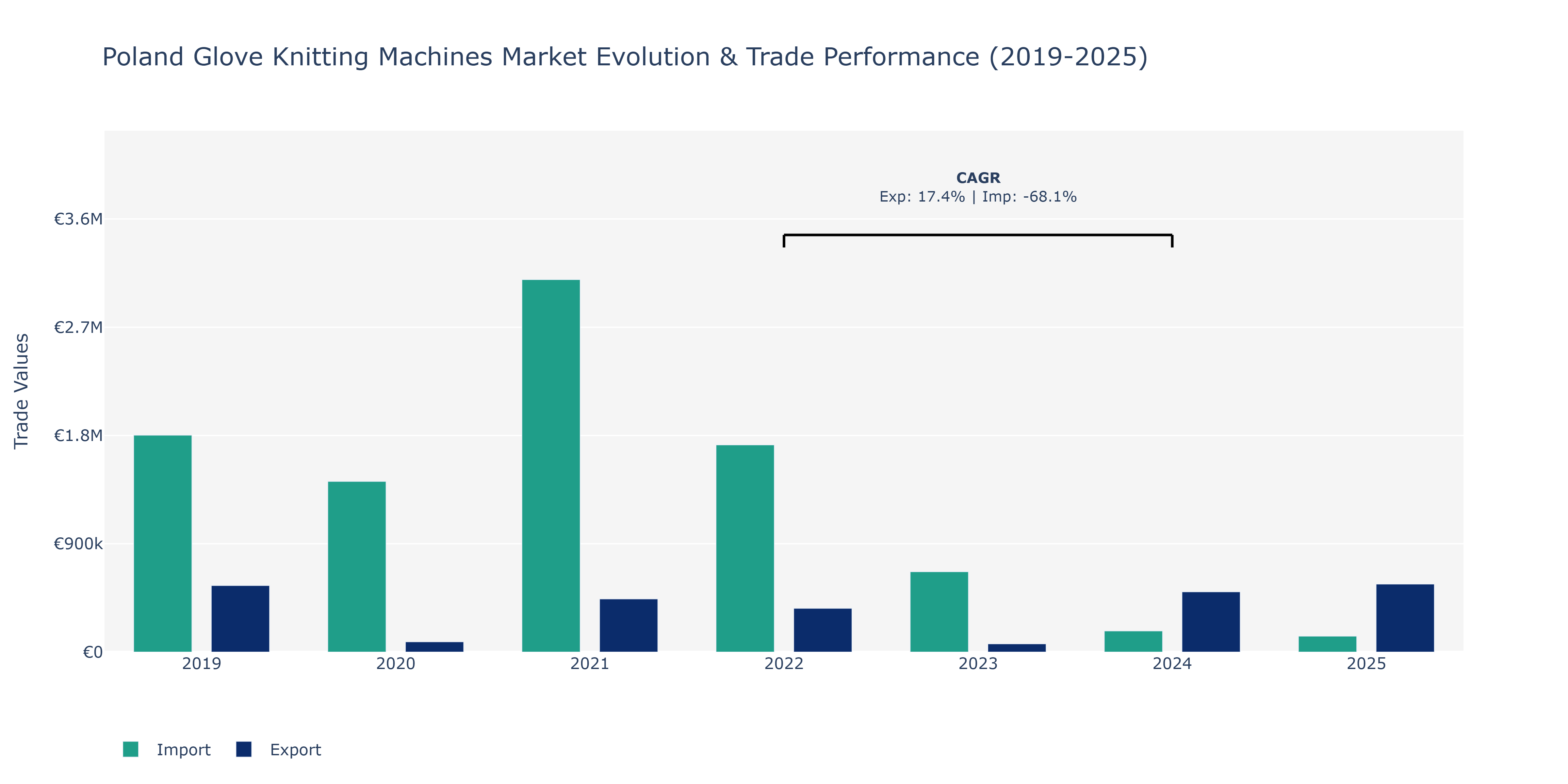 Poland Glove Knitting Machines Market: Production & Trade Performance (2019-2025)