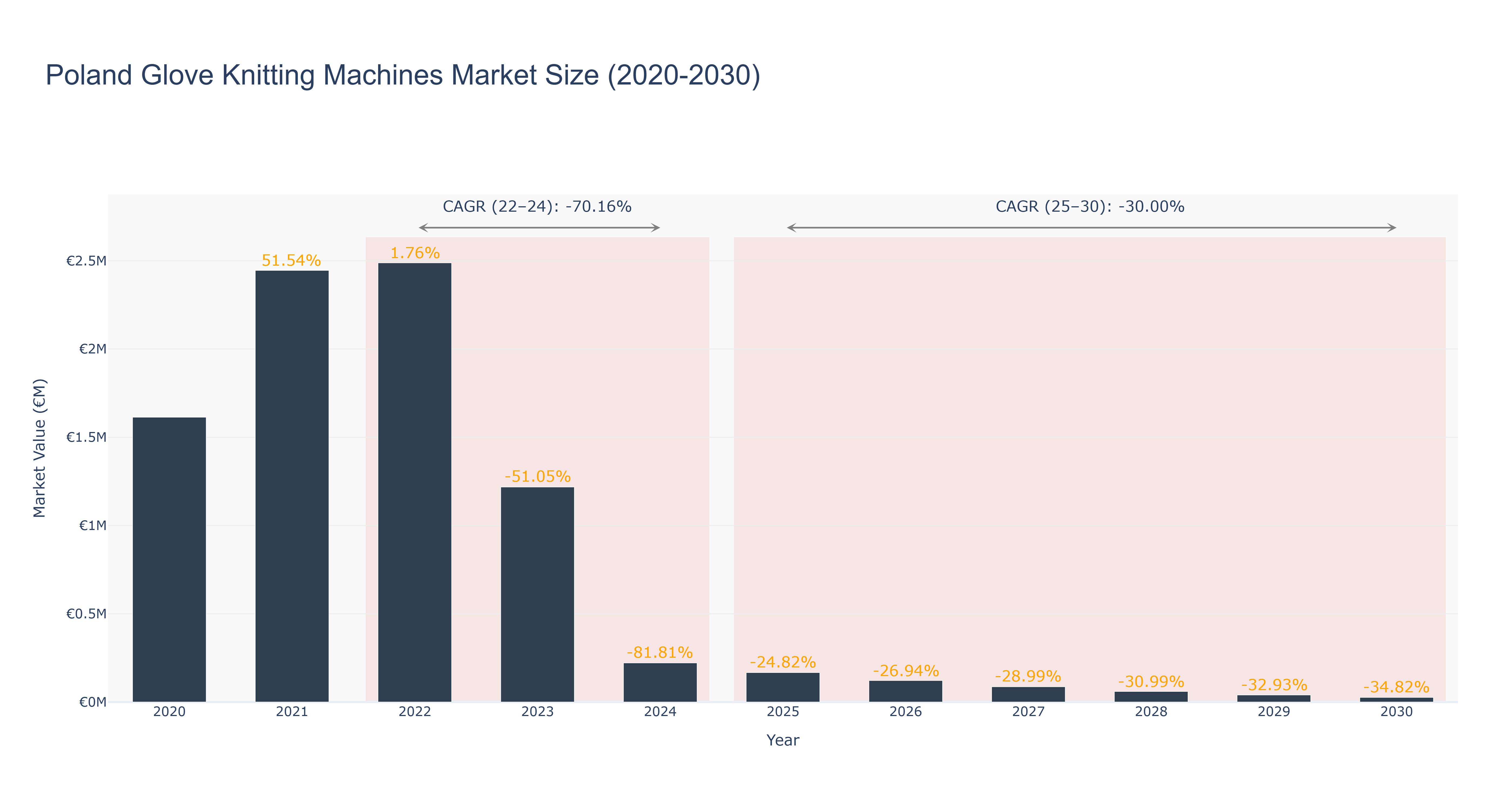 Poland Glove Knitting Machines Market Size (2020-2030)