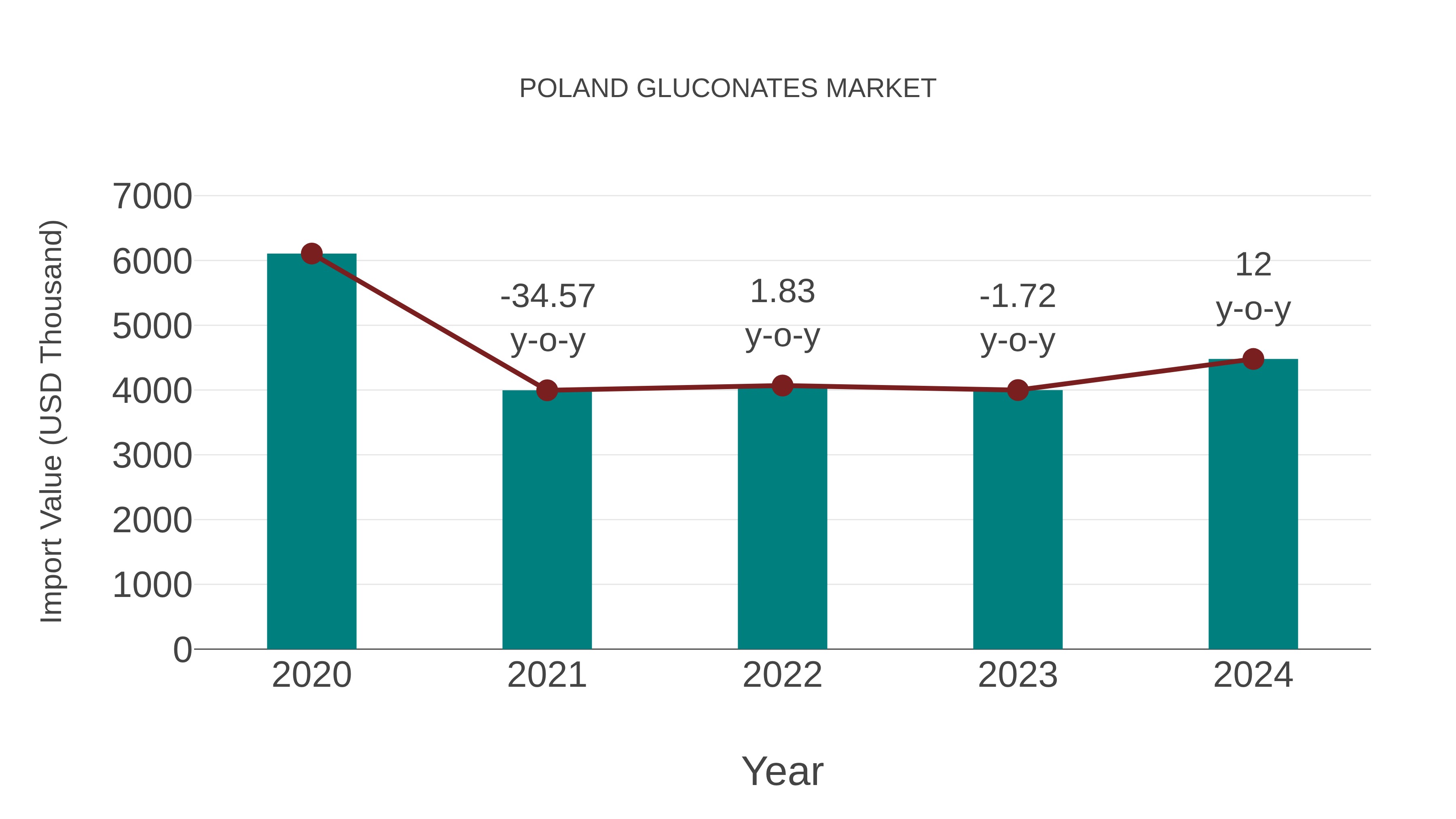  Poland Gluconates Market: Import Trend Analysis