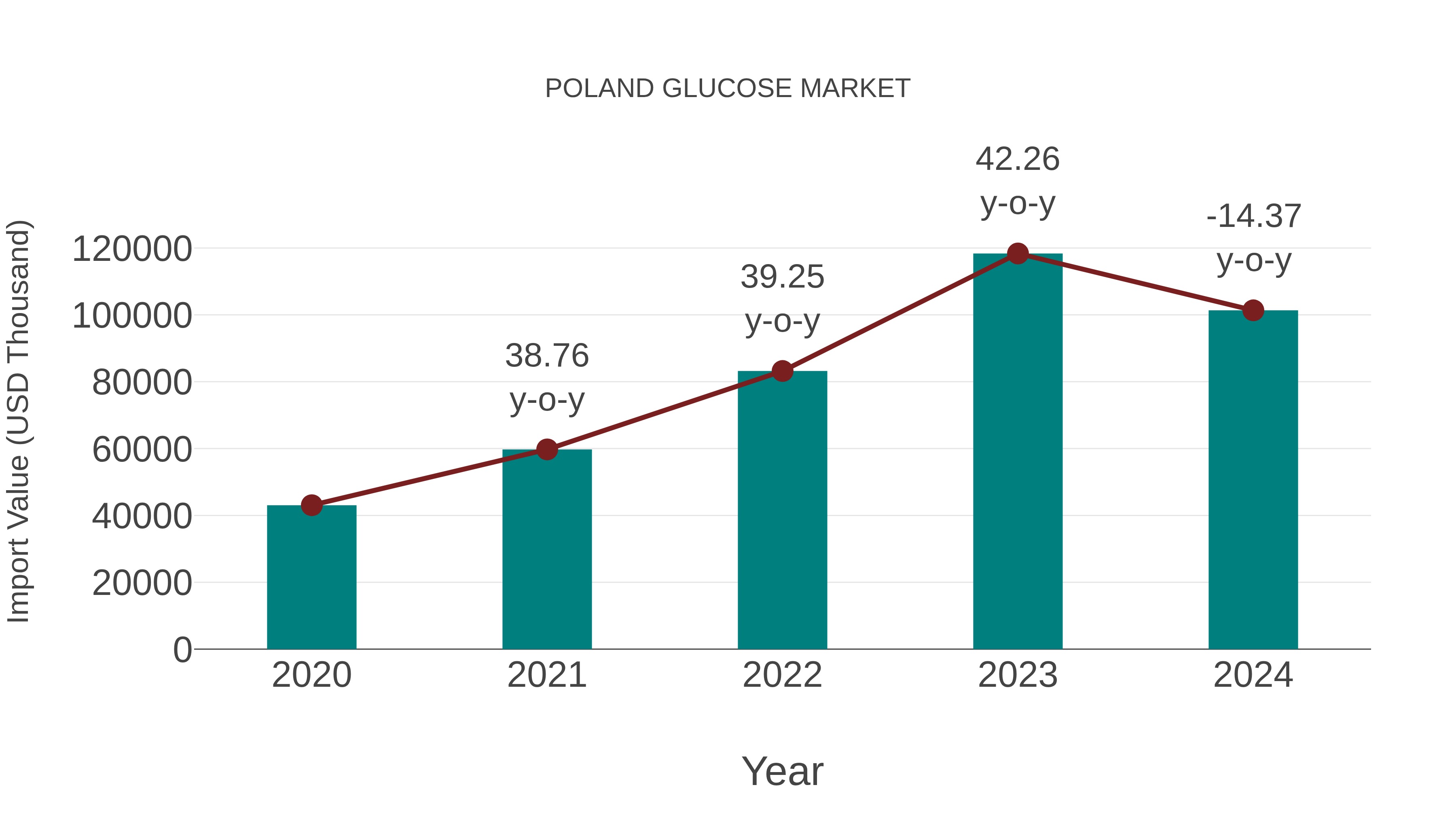  Poland Glucose Market: Import Trend Analysis