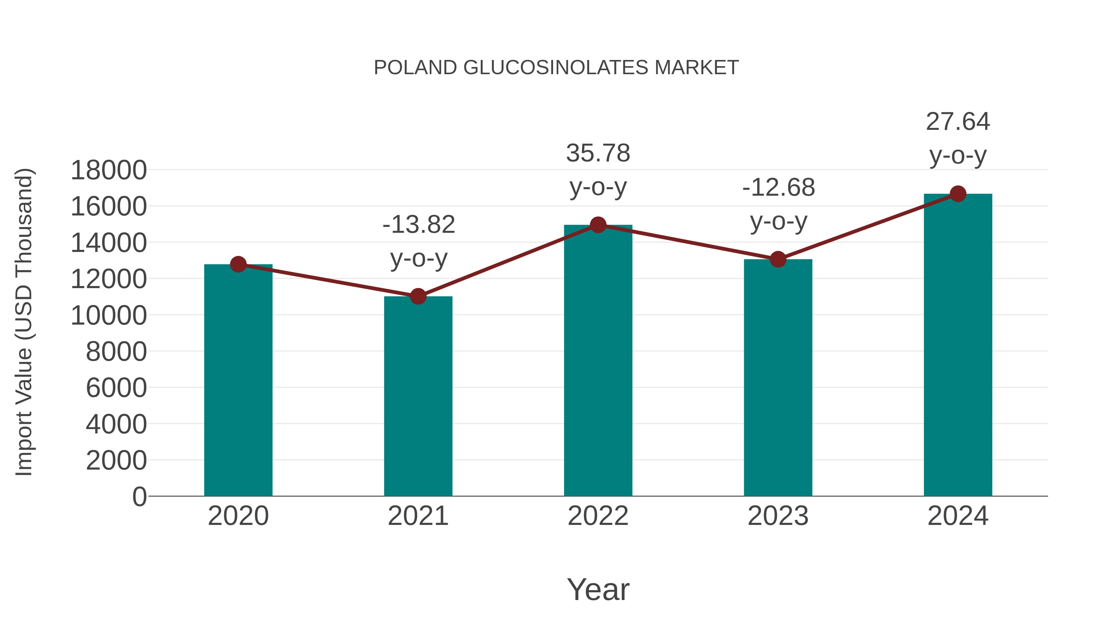 Poland Glucosinolates Market: Import Trend Analysis