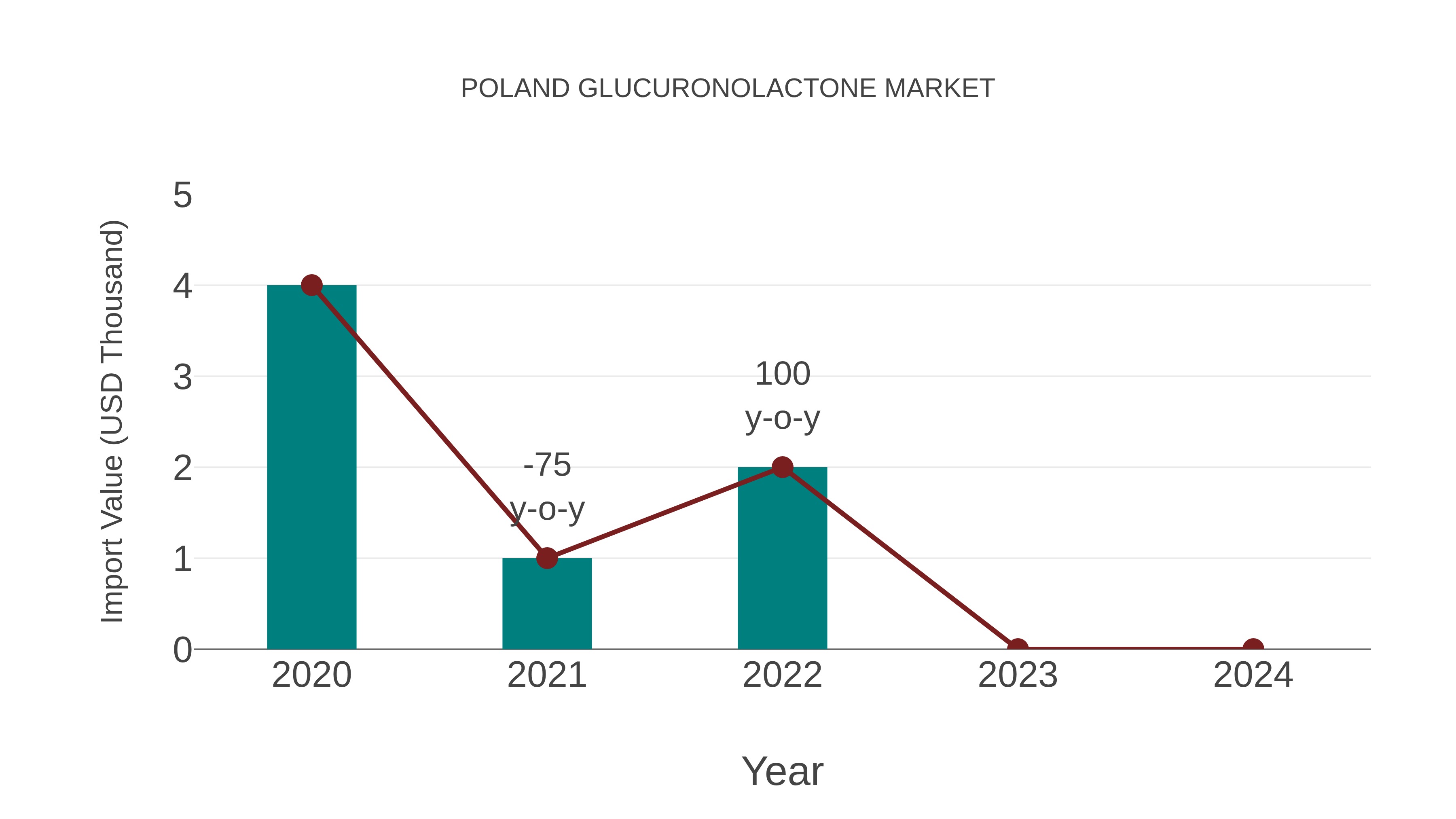  Poland Glucuronolactone Market: Import Trend Analysis