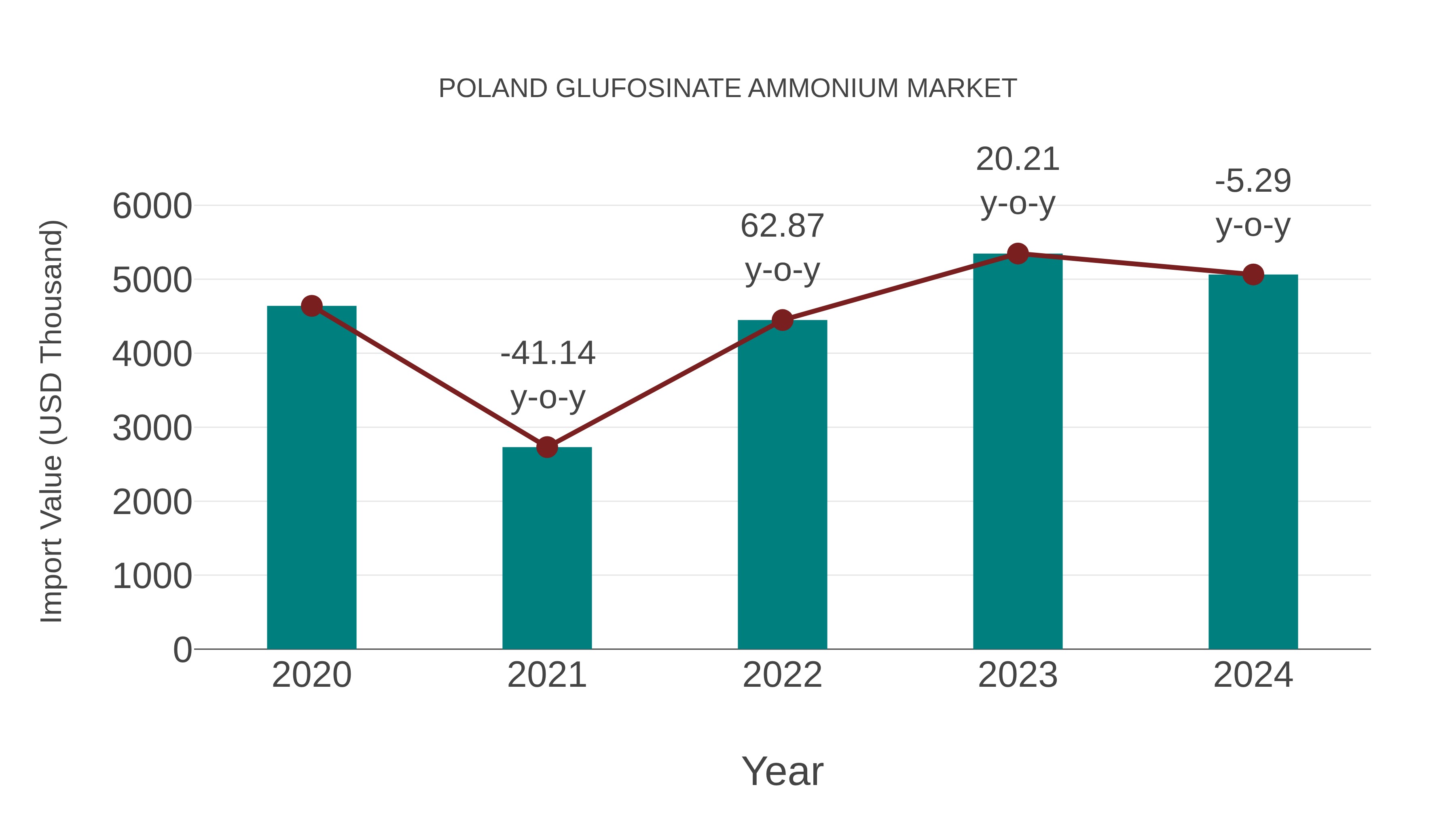  Poland Glufosinate Ammonium Market: Import Trend Analysis