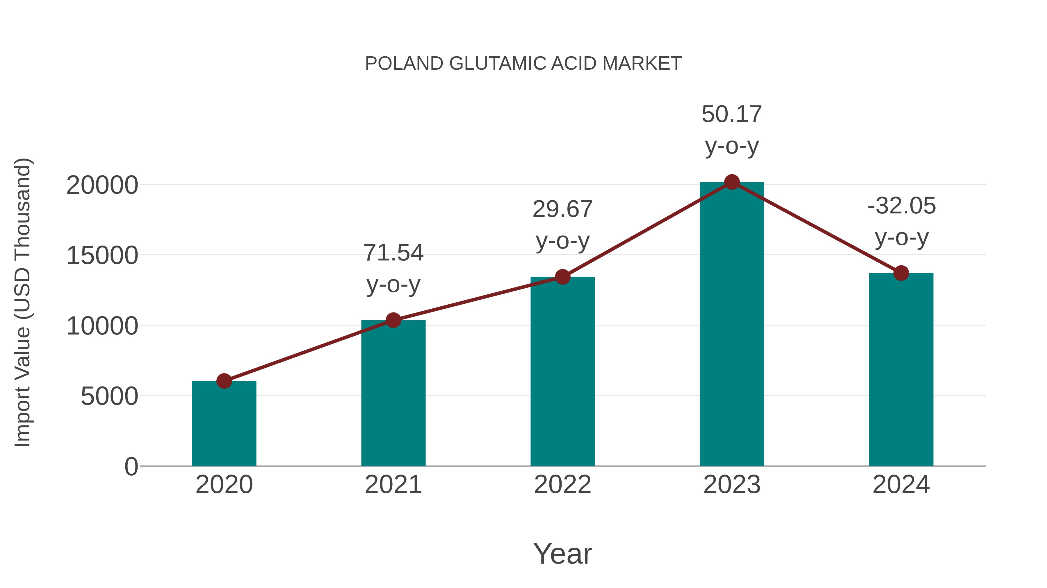  Poland Glutamic Acid Market: Import Trend Analysis