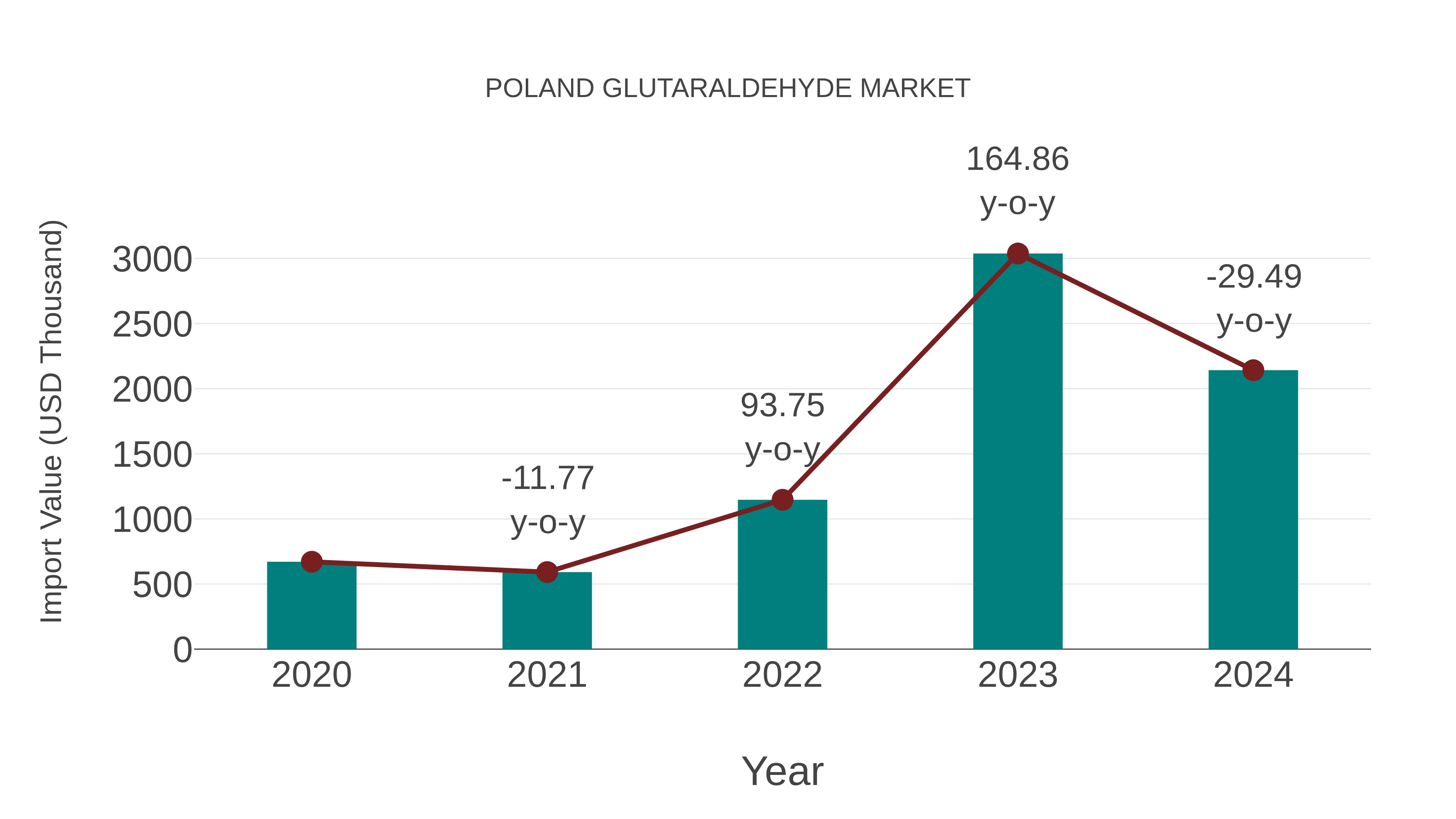  Poland Glutaraldehyde Market: Import Trend Analysis